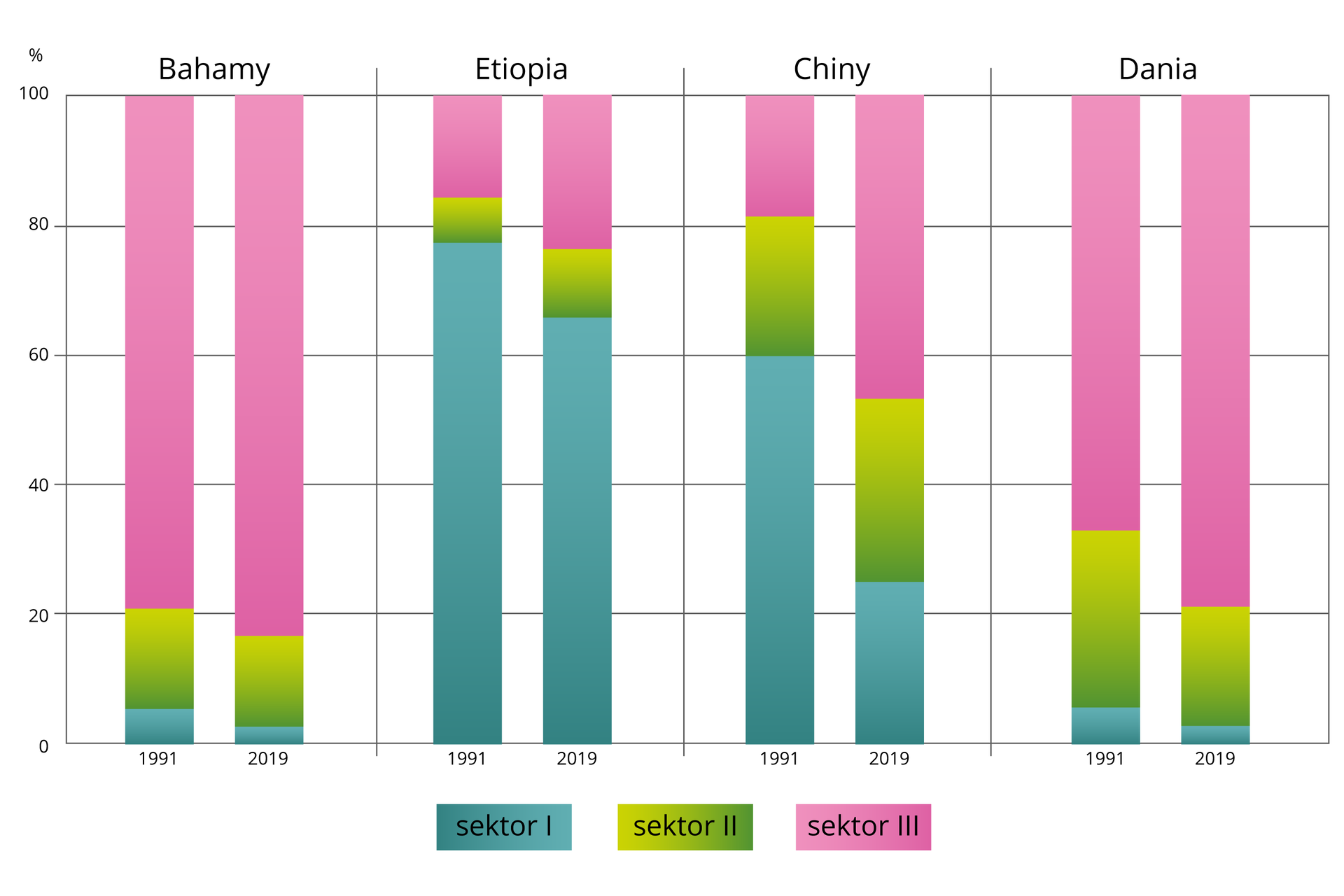 Wykres przedstawia strukturę zatrudnienia. Na Bahamach w 1991 roku zatrudnienie w sektorze pierwszym wyniosło poniżej 10%, w drugim ponad 10%, w trzecim prawie 80%. W 2019 roku struktura była podobna. W Etiopii w 1991 roku zatrudnienie wyniosło w sektorze pierwszym prawie 80%, w drugim około 10% a w trzecim około 10%. W 2019 roku zatrudnienie w sektorze pierwszym wyniosło ponad 60%, w drugim około 10%, trzecim ponad 20%. W Chinach w 1991 roku zatrudnienie w sektorze pierwszym wyniosło 60%, w drugim 20%, w trzecim 20%. W 2019 roku zatrudnienie w sektorze pierwszym wyniosło ponad 20%, w drugim ponad 20% a w trzecim ponad 40%. W Danii w 1991 roku zatrudnienie wyniosło poniżej 10%, w drugim ponad 20%, w trzecim ponad 60%. W 2019 roku zatrudnienie w sektorze pierwszym wyniosło poniżej 10%, w drugim około 20% a w trzecim prawie 80%.