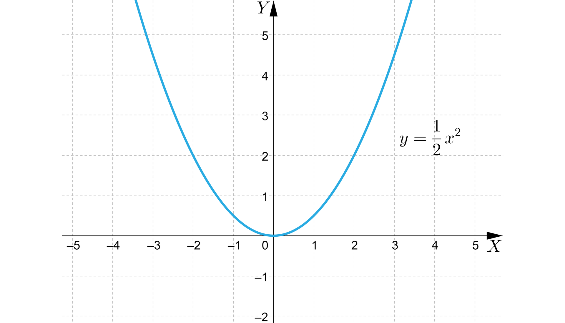 Ilustracja przedstawia poziomą oś X od minus pięciu do pięciu oraz pionową oś Y od minus dwóch do pięciu. Na rysunku zaznaczono także wykres funkcji y równa się  jedna druga razy x kwadrat. Wykresem funkcji jest parabola z ramionami skierowanymi w górę oraz z wierzchołkiem w punkcie nawias zero średnik zero koniec nawiasu. Funkcja ma tylko jedno miejsce zerowe i przechodzi przez charakterystyczne punkty nawias minus dwa średnik dwa koniec nawiasu, nawias dwa średnik dwa koniec nawiasu. 