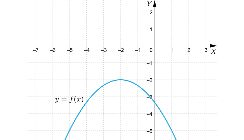 Ilustracja przedstawia poziomą oś X od minus siedmiu do trzech i pionową oś Y od minus pięciu do dwóch. Na rysunku zaznaczono także wykres funkcji kwadratowej będącej parabola z ramionami skierowanymi w dół i wierzchołkiem w punkcie nawias minus dwa średnik minus dwa. Wykres funkcji przechodzi przez punkty nawias minus pięć średnik minus pięć koniec nawiasu oraz nawias jeden średnik minus pięć koniec nawiasu. 