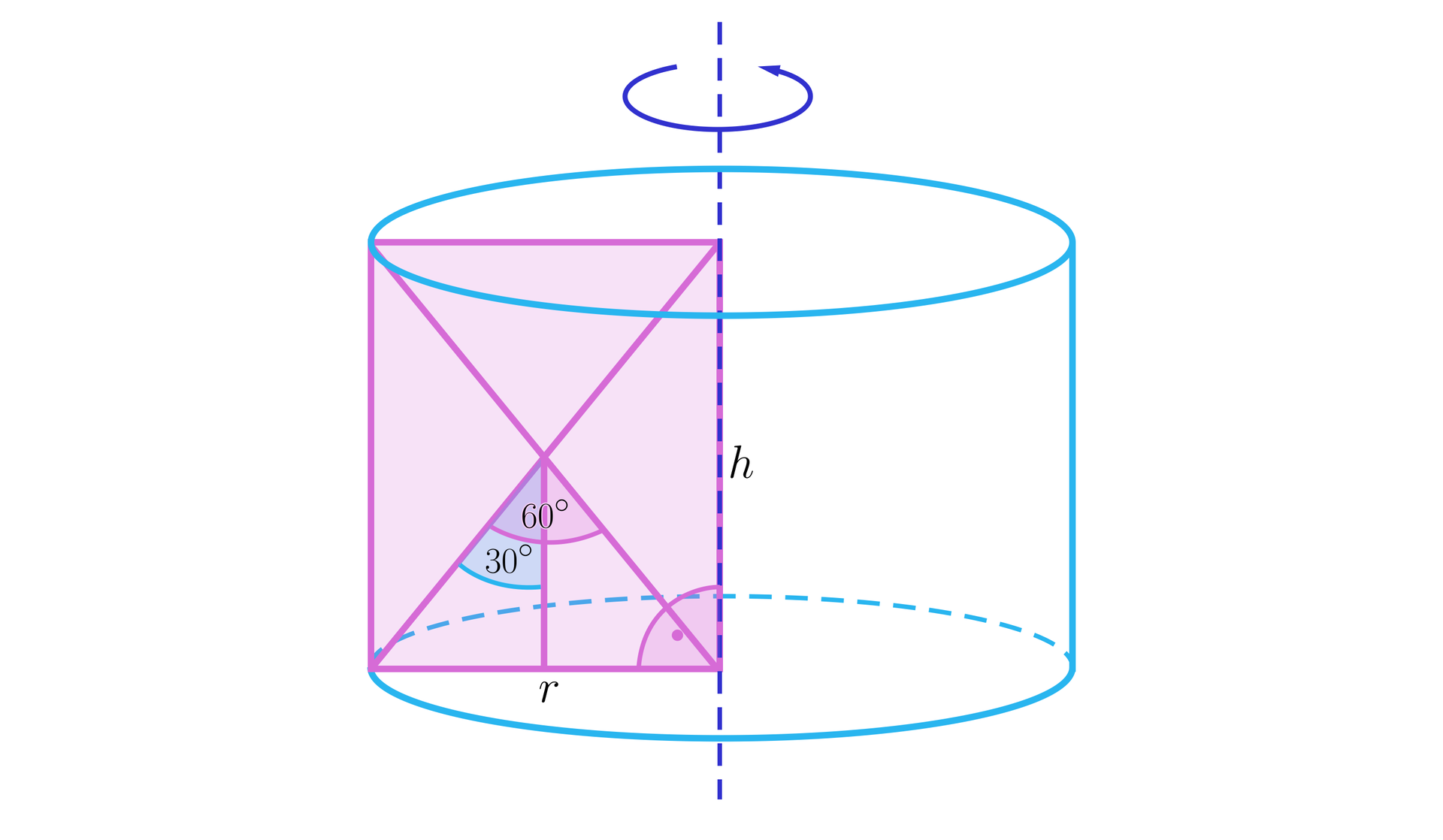 Ilustracja przedstawia walec powstały poprzez obrót prostokąta zawartego wewnątrz bryły. Na rysunku zaznaczono promień podstawy walca oznaczony jako r, będący jednocześnie krótszym bokiem prostokąta. Wewnątrz bryły zaznaczona została także wysokość bryły oznaczona poprzez h, będąca jednocześnie dłuższym bokiem prostokąta. Wewnątrz prostokąta zaznaczono dwie przekątne przecinające się w środku prostokąta, tworząc tym samym trójkąt równoramienny utworzony z promienia walca r oraz dwóch połówek przekątnych prostokąta . Z punktu przecięcia się przekątnych upuszczono na podstawę wysokość, tworząc tym samym trójkąt prostokątny. Kąt pomiędzy ramieniem trójkąta równoramiennego a jego wysokością ma miarę trzydziestu stopni.   