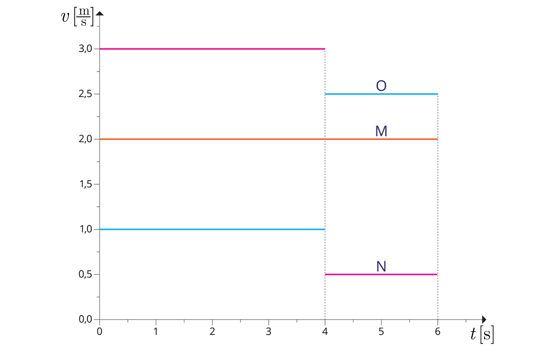 Ilustracja przedstawia wykres zależności prędkości od czasu dla trzech ciał: O, M, N. O – kolor niebieski. M – kolor pomarańczowy. N – kolor różowy. Oś odciętych od 0 do 6, co 1, opisana „t, s”. Oś rzędnych od 0,0 do 3,0, co 0,5; opisana „v, m/s”. Wykres dla ciała O składa się z dwóch odcinków. Pierwszy: początek (0; 1) i koniec (4; 1,0). Drugi: początek (4; 2,5) i koniec 6; 2,5). Wykres dla ciała M składa się z jednego odcinka. Początek (0; 2,0) i koniec (6; 2,0). Wykres dla ciała N składa się z dwóch odcinków. Pierwszy: początek (0; 3,0) i koniec (4; 3,0). Drugi: początek (4; 0,5) i koniec 6; 0,5).