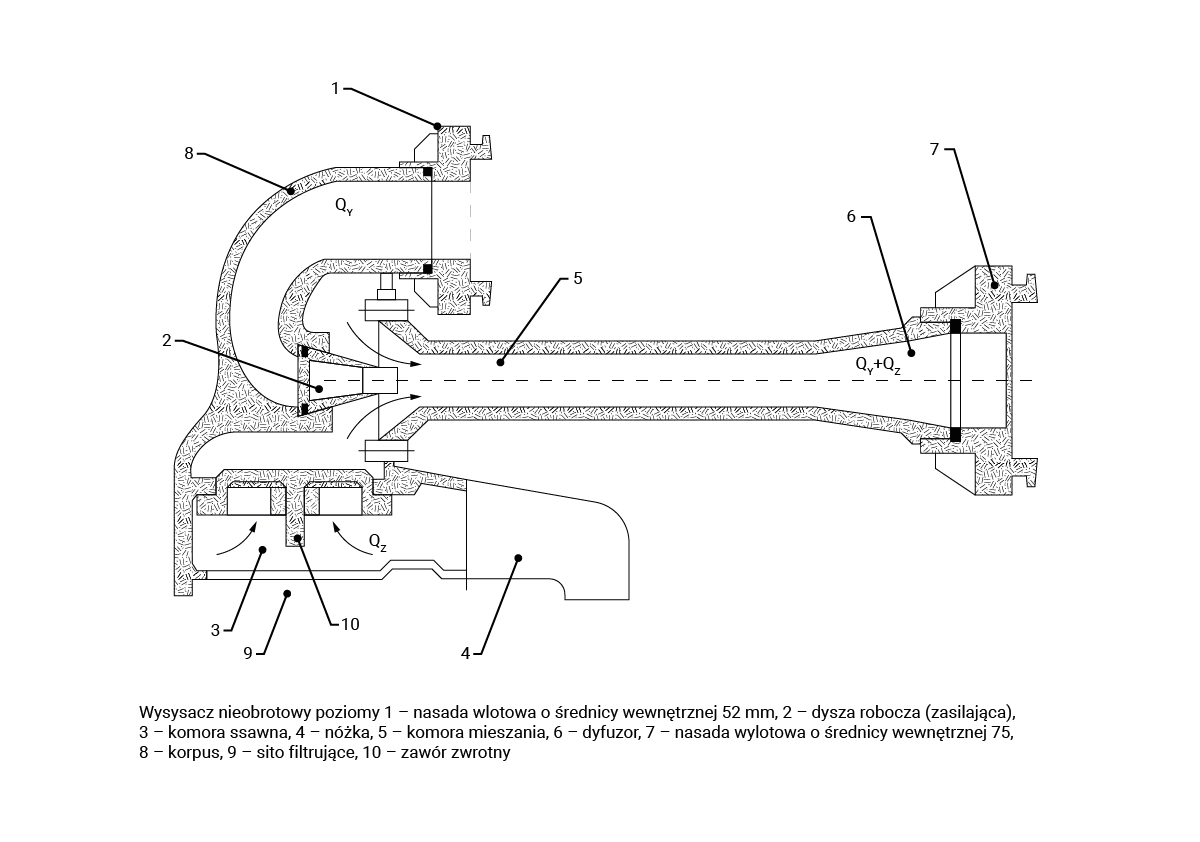 Grafika przedstawia przekrój wysysacza nieobrotowego. Na przekroju oznaczono kierunek przepływu wody oraz następujące elementy: nasada wlotowa o średnicy wewnętrznej pięćdziesięciu dwóch milimetrów, dysza robocza zasilająca, komora ssawna, nóżka, komora mieszania, dyfuzor, nasada wylotowa o średnicy wewnętrznej siedemdziesięciu pięciu milimetrów, korpus, sito filtrujące oraz zawór zwrotny. 