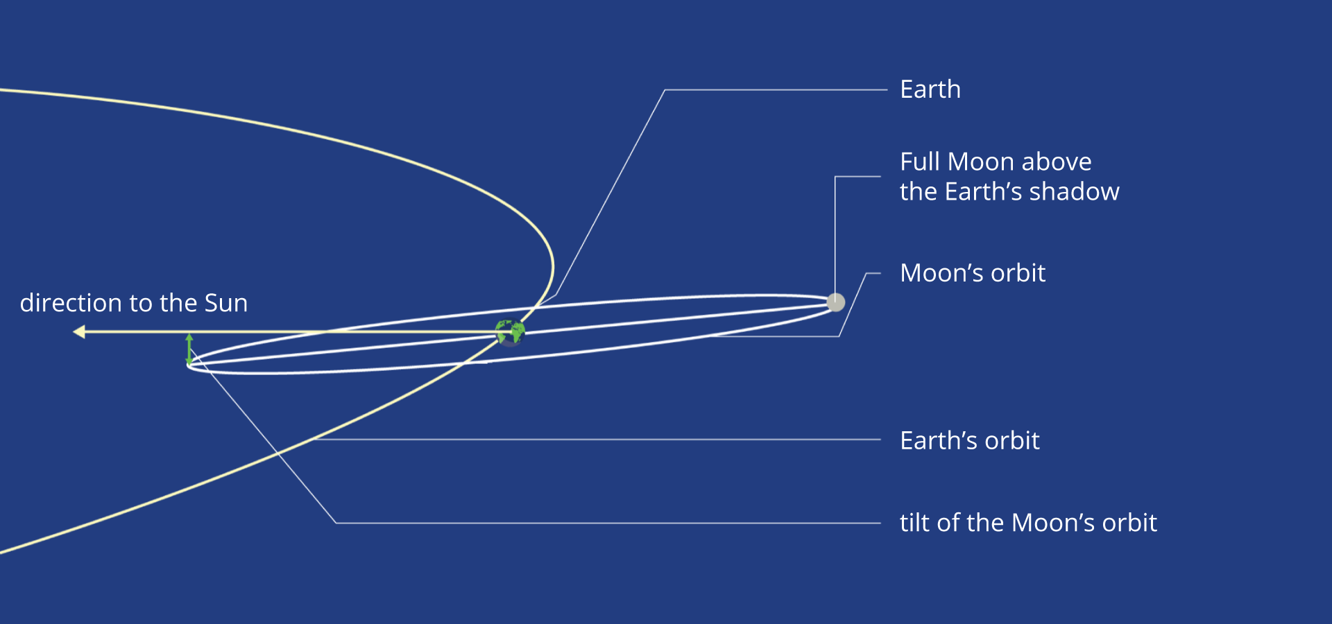 Na rysunku przedstawione są schematycznie eliptyczna orbita Słońca i Księżyca. Zaznaczona jest Ziemia i Księżyc leżący powyżej pozycji Słońca (pokazany jest kierunek do Słońca, samego Słońca brak na rysunku). Orbita Księżyca jest nachylona w stosunku do orbity Słońca. Z środka Ziemi w kierunku Słońca strzałka pozioma podpisana direction to the Sun, Ziemia podpisana Earth, Księżyc podpisany Full Moon above the Earth’s shadow, orbita Księżyca podpisana Moon’s orbit, orbita Ziemi podpisana Earth’s orbit, odcinek między strzałką z środka Ziemi w kierunku Słońca a końcem orbity Księżyca znajdującej się poniżej strzałki podpisany tilt of the Moon’s orbit.