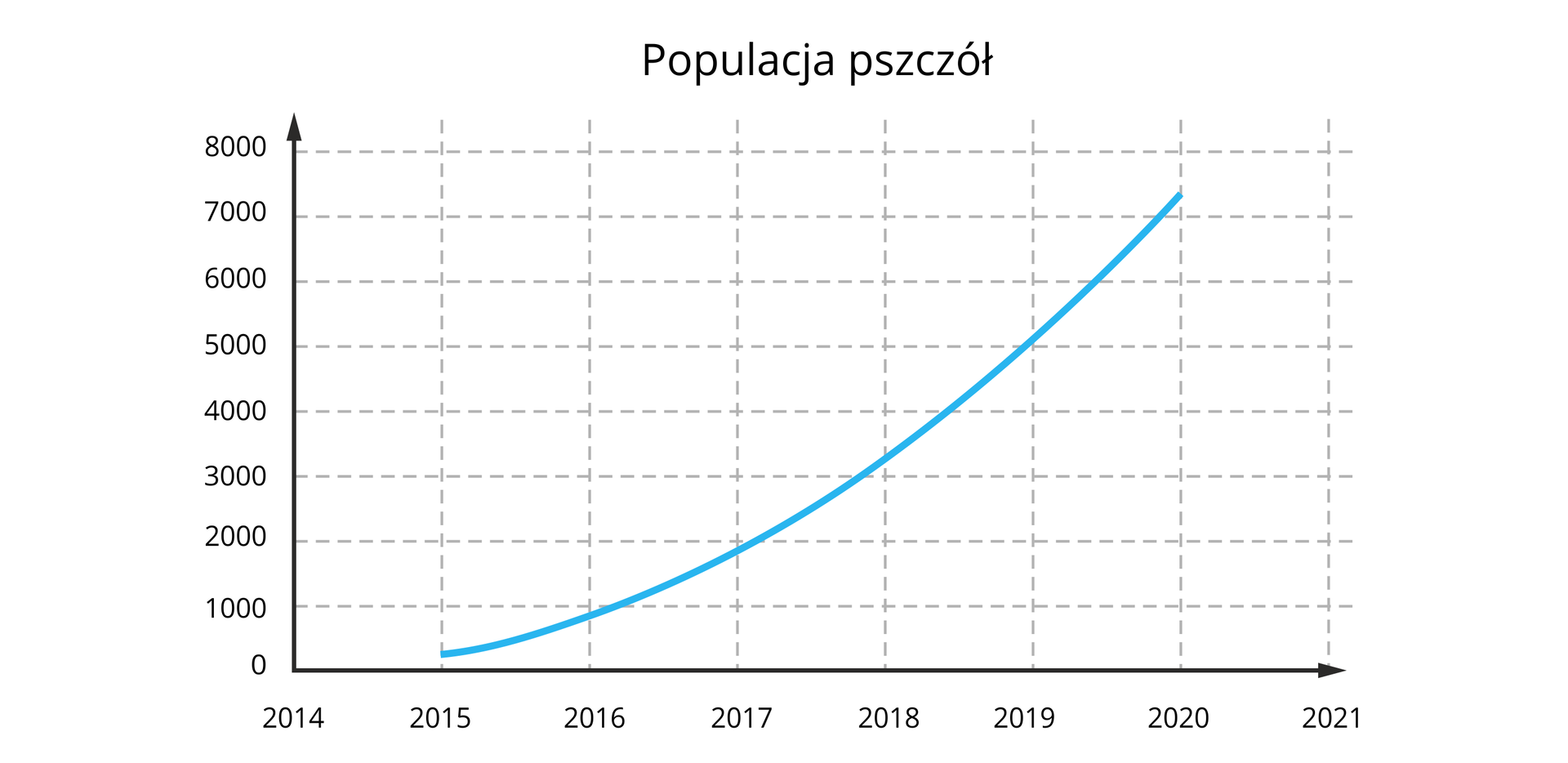 Na ilustracji przedstawiono wykres wielkości populacji pszczół w poszczególnych latach. Oś pozioma reprezentuje lata od roku 2014 do roku 2021, natomiast oś pionowa liczbę urodzonych dzieci od zera do ośmiu tysięcy z podziałką co tysiąc. Wykres stanowi krzywa rosnąca, łącząca kolejne punkty. Od 2015 roku, kiedy liczba pszczół wynosiła niewiele powyżej zera, dalej wykres biegnie po łuku do roku 2016, wtedy liczba pszczół wynosiła niewiele poniżej 1000, w roku 2017 liczba ta wynosiła niemal 2000, w 2018 roku liczba pszczół wynosiła pomiędzy 3000 a 4000, natomiast w roku 2019 populacja pszczół wynosiła 500, a w roku 2020 niewiele ponad siedem tysięcy.