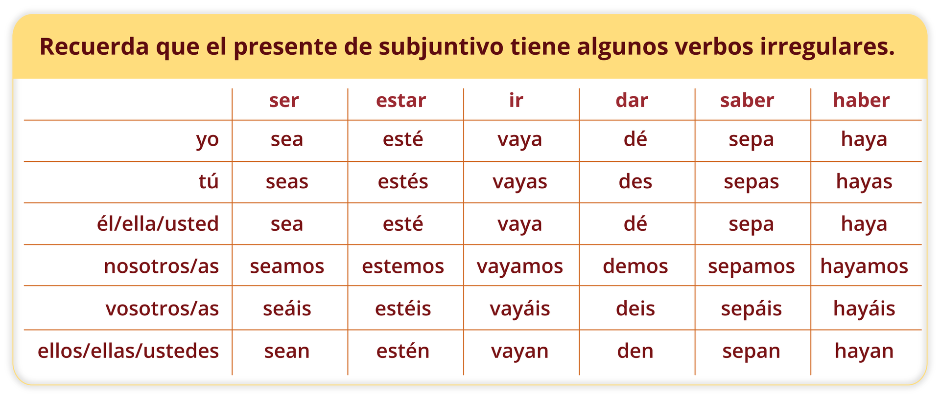 Nagłówek tabeli: Recuerda que el presente de subjuntivo tiene algunos verbos irregulares.  Pierwsza kolumna: yo, tú, él/ella/usted, nosotros/as, vosotros/as, ellos/ellas/ustedes.  Druga kolumna z nagłówkiem SER: sea, seas, sea, seamos, seáis, sean. Trzecia kolumna z nagłówkiem ESTAR: esté, estés, esté, estemos, estéis, estén. Czwarta kolumna z nagłówkiem IR: vaya, vayas, vaya, vayamos, vayáis, vayan. Piąta kolumna z nagłówkiem DAR: dé, des, dé, demos, deis, den. Szósta kolumna z nagłówkiem SABER: sepa, sepas, sepa, sepamos, sepáis, sepan. Siódma kolumna z nagłówkiem HABER: haya, hayas, haya, hayamos, hayáis, hayan.

