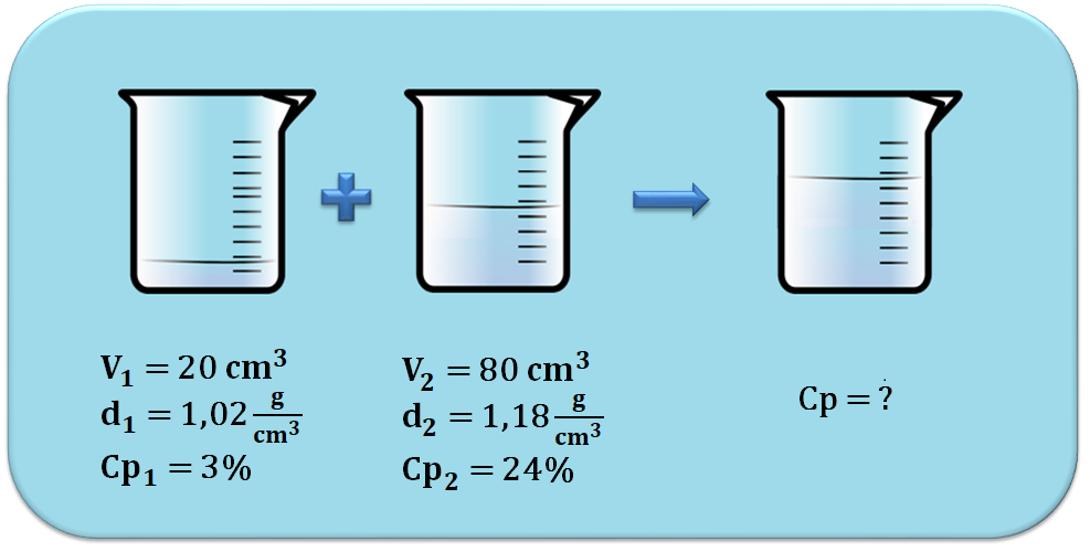 Ilustracja przedstawia 3 zlewki podpisane wzorami chemicznymi. zlewka 1. V1= 20 cm 3, d1= 1,02 g/cm3, cp1= 3%. zlewka 2. V2=80 cm3, d2= 1.18 g/cm3, cp2= 24%. zlewka 3. cp=?