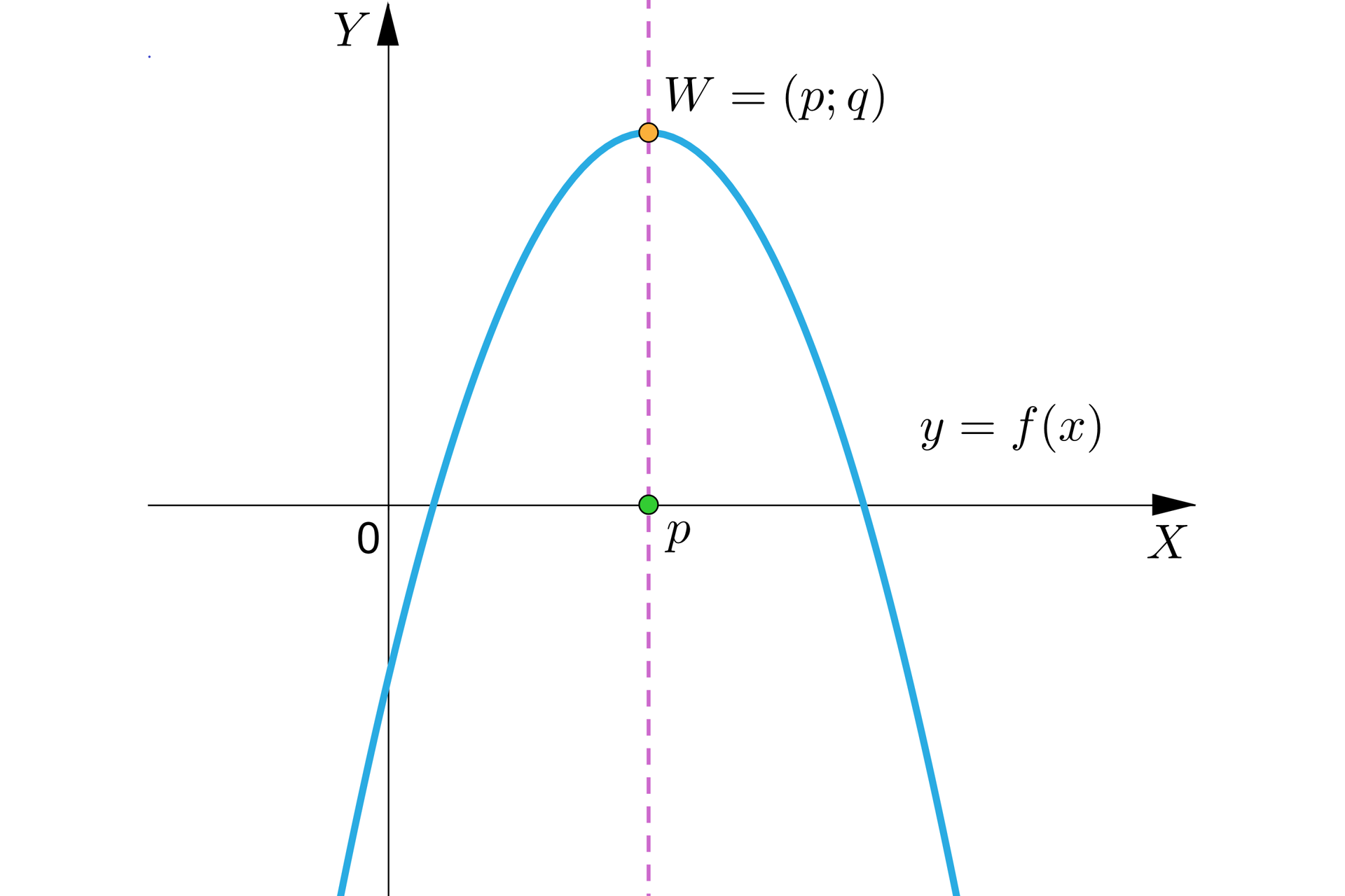 Ilustracja przedstawia poziomą oś X oraz pionową oś Y oraz wykres funkcji będącej parabolą z ramionami skierowanymi w dół. Wykres funkcji przecina oś X w dwóch miejscach, natomiast wierzchołek paraboli W znajduje się w drugiej ćwiartce układu współrzędnych i ma współrzędne nawias p średnik q koniec nawiasu. Punkt W zrzutowano na oś X w punkcie p.