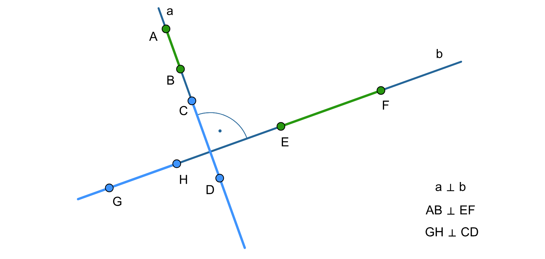 Rysunek prostych prostopadłych a i b. Na prostej a leżą odcinki AB i CD. Na prostej b leżą odcinki GH i EF. Odcinki AB i CD są prostopadłe względem odcinków EF i GH. 