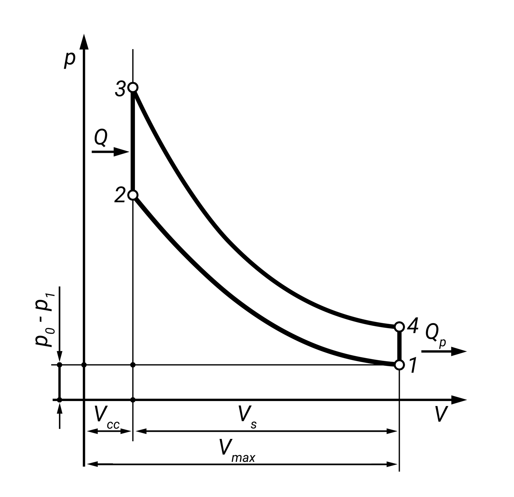 Ilustracja przedstawia na wykresie czterosuwowy cykl pracy silnika spalinowego, czyli tak zwany cykl otta. Najpierw zachodzi sprężanie, w którym zwiększa się ciśnienie a objętość maleje, następnie jest zapłon podczas którego gwałtownie rośnie ciśnienie przy stałej objętości. Dalej występuje rozprężenie, czyli rośnie objętość, a ciśnienie maleje. Na końcu następuje wydech spalin przy stałej objętości ale zmniejszającym się ciśnieniu. Cały proces jest powtarzany w ten sam sposób.