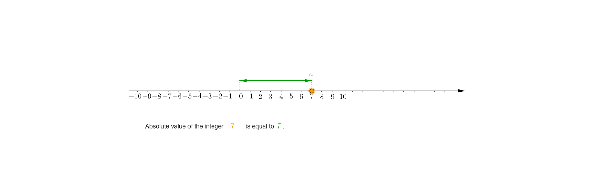 Na rysunku znajduje się oś liczbowa, na której są zaznaczone liczby całkowite od minus dziesięć do dziesięć. Na osi oznaczona punktem jest liczba a równa siedem. Nad osią narysowany jest odcinek łączący zero z liczbą a, ma on długość równą siedem jednostek. Pod osią znajduje się napis: Absolute of the integer 7 is equal to 7.