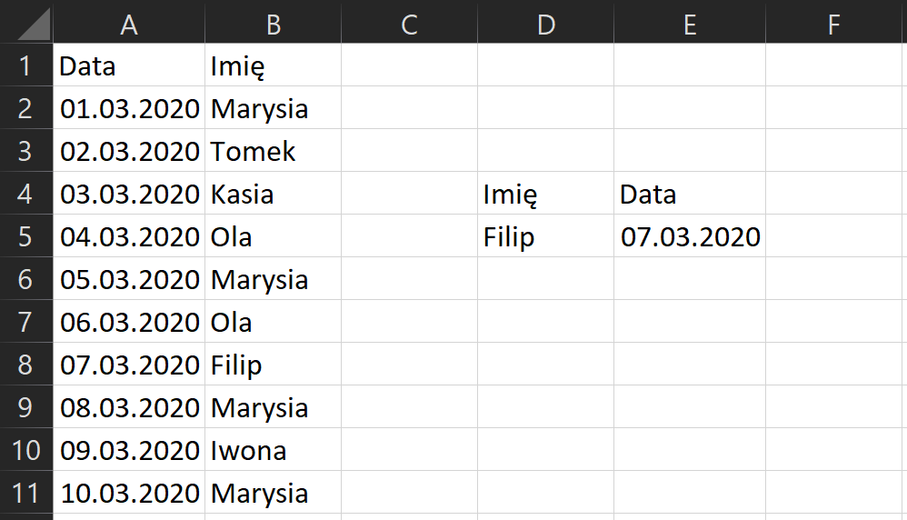Ilustracja przedstawia analogiczną tabelę w formie arkusza składającą się z kolumn oznaczonych od A do F; oraz z czternastu jedenastu (dane dla ostatnich dwóch dat zostały pominięte). W wierszu piątym pojawiły się wyniki. Imię w komórce D5. Filip. Data w komórce E5. Siódmy marca dwa tysiące dwudziestego roku.