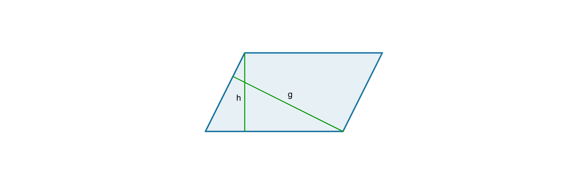Rysunek równoległoboku z poprowadzonymi dwoma wysokościami oznaczonymi literami g i h. 
