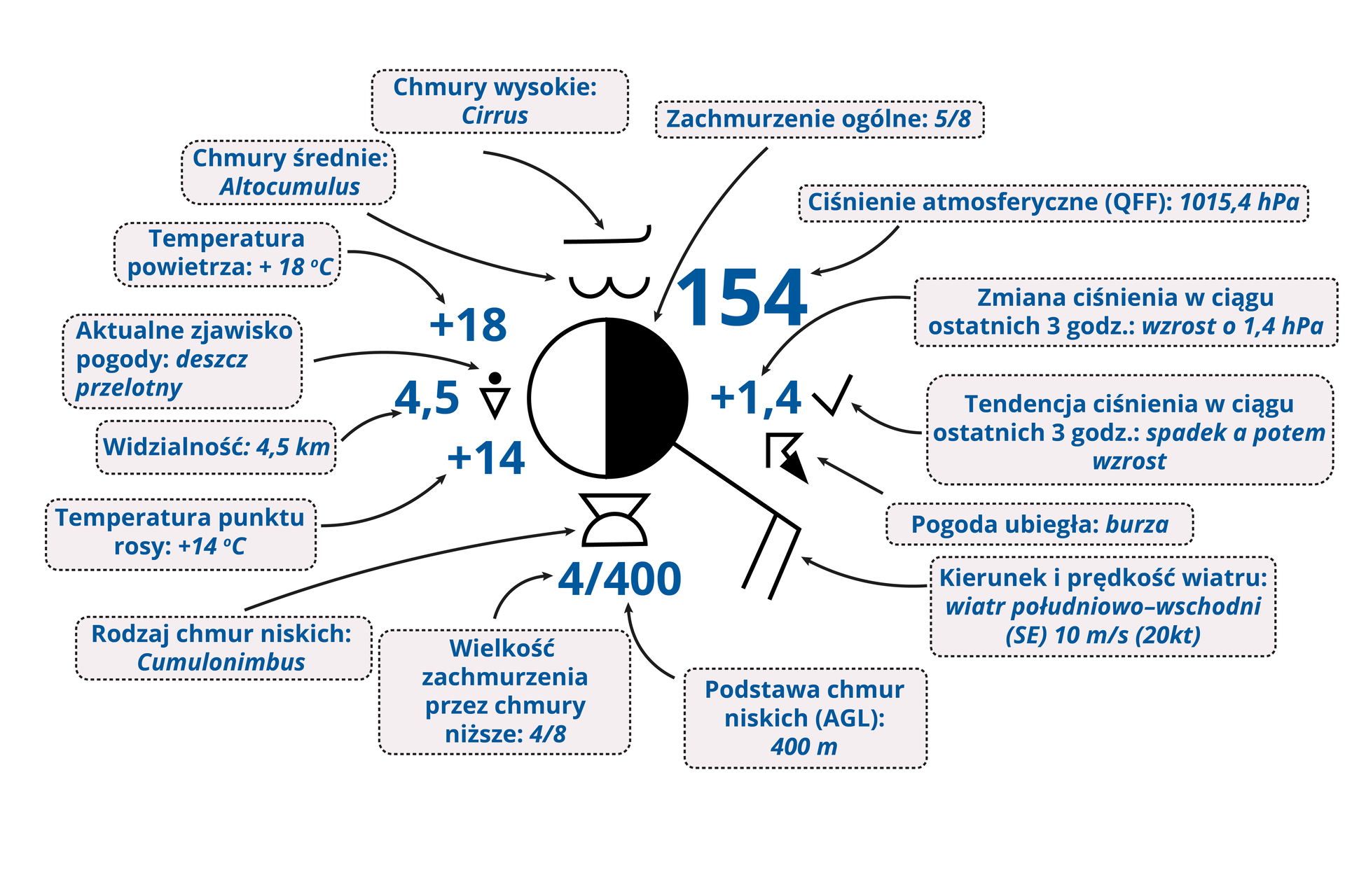 Ilustracja przedstawia wyjaśnienie znaczenia symboli dla przykładowego krążka stacji meteorologicznej. W centrum ilustracji znajduje się koło podzielone pionowo na pół - Lewa połowa jest biała, prawa czarna. Koło zostało opisane: zachmurzenie ogólne 5 na 8. Nad Kołem znajduje się symbol  przypominający połowę przewróconej na bok ósemki, z podpisem: chmury średnie altocumulus. Nad nim kolejny symbol, przypominający nartę, z podpisem chmury wysokie cirrus. Obok, po prawej znajduje się liczba 154 zapisana dużą, grubą czcionką. Jest ona opisano jako ciśnienie atmosferyczne 1015,4 hektopaskali. Poniżej zapisano liczbę 1,4 poprzedzoną plusem. Opisano ją jako zmiana ciśnienia w ciągu ostatnich 3 godzin - wzrost o 1,4 hektopaskala. Obok liczby umieszczono znak tak zwanego ptaszka, opisany jako tendencja ciśnienia w ciągu ostatnich 3 godzin spadek a potem wzrost. Pod tym znakiem umieszczono kolejny symbol, wyglądający jak krótka błyskawica zwisająca z odwróconej litery L. dodano do niej opis: pogoda ubiegła - burza. Kolejny symbol to wystający z centralnego koła u jego prawej dolnej części mocno pochylona w dół długa litera F. Opisano ją jako kierunek i prędkość wiatru - wiatr południowo‑wschodni 10 metrów na sekundę. Pod kołem centralnym znajduje się symbol przypominający klepsydrę, w której górna część ma kształt trójkąta, a dolna półkola. Symbol opisano jako rodzaj chmur niskich - cumulonimbus. Pod tym symbolem znajduje się liczba 4 łamane na 400,. czwórkę opisano jako wielkość zachmurzenia przez chmury niższe 4 na 8, natomiast 400 opisano jako podstawę chmur niskich 400 metrów. Na lewo od koła centralnego znajdują się trzy liczby i jeden symbol. Od góry wyliczając najpierw jest liczba 18 poprzedzona plusem. Opisano ją jako temperaturę powietrza 18 stopni Celsjusza. Pod nią znajduje się liczba 4,5, opisana jako widzialność 4,5 kilometra, a także symbol odwróconego trójkąta równobocznego z czarną kropka nad nim. Opisano go jako aktualne zjawisko pogody: deszcz przelotny. Poniżej trójkąta znajduje się jeszcze liczba 14 poprzedzona plusem, opisana jako temperatura punktu rosy 14 stopni Celsjusza.