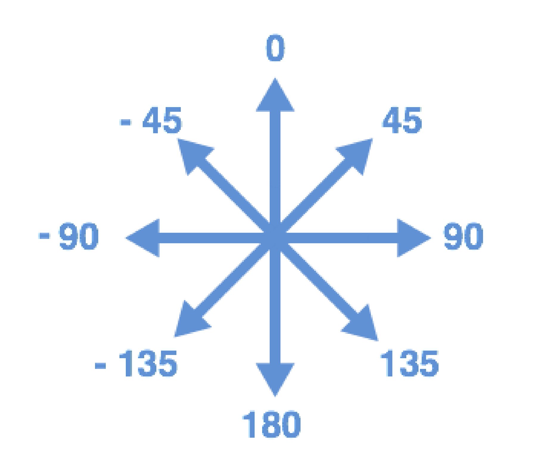 Ilustracja przedstawiająca strzałki kierunkowe z zaznaczonymi stopniami