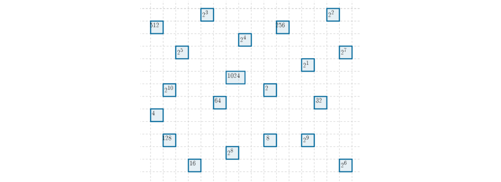 Rysunek przedstawia umieszczone w różnych częściach ekranu prostokąt i kwadraty. Wewnątrz figur znajdują się potęgi liczby 2 - dwa do pierwszej, dwa do drugiej ….dwa do dziesiątej oraz liczby: dwa, cztery , osiem, szesnaście, trzydzieści dwa, sześćdziesiąt cztery, sto dwadzieścia osiem, dwieście pięćdziesiąt sześć, pięćset dwanaście, tysiąc dwadzieścia cztery.