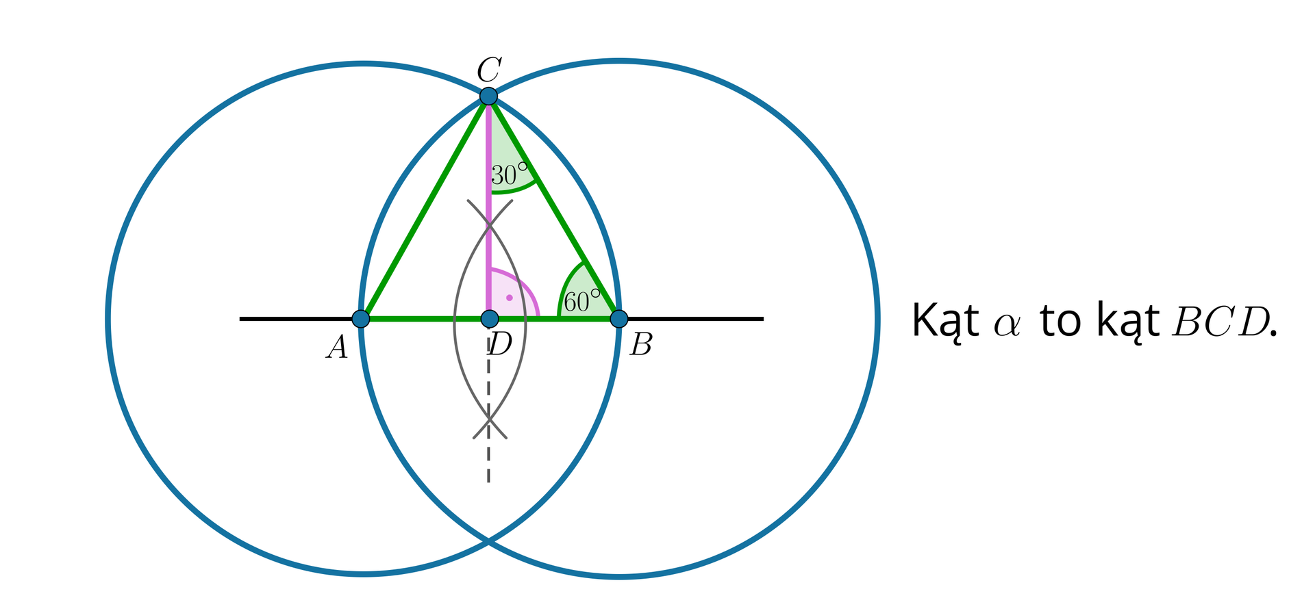 Na początku konstruujemy trójkąt równoboczny ABC. Na prostej zaznaczamy odcinek AB i kreślimy dwa okręgi o środkach w punktach A i B i promieniach długości odcinka AB. Jeden z punktów przecięcia tych okręgów oznaczmy jako punkt C, w ten sposób powstał trójkąt równoboczny ABC. Następnie konstruujemy symetralną odcinka AB. Można zauważyć, że symetralna przechodzi przez punkt C, a jej część znajdująca się wewnątrz trójkąta jest jego wysokością. Jest to również dwusieczna kąta BCA, który ma miarę 60 stopni. Oznacza to, że kąt BCD ma miarę 30 stopni.