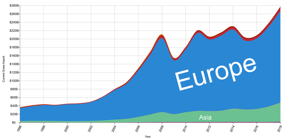 Wykres dotyczy tempa wzrostu wartości eksportu Polski w latach 1996‑2018. Do roku 2002 eksport wynosi około $40B. Wzrost następuje po roku 2002. W latach 2011‑2015 jest dosyć wyrównany poziom około $220B, po roku 2015 następuje gwałtowny wzrost. 