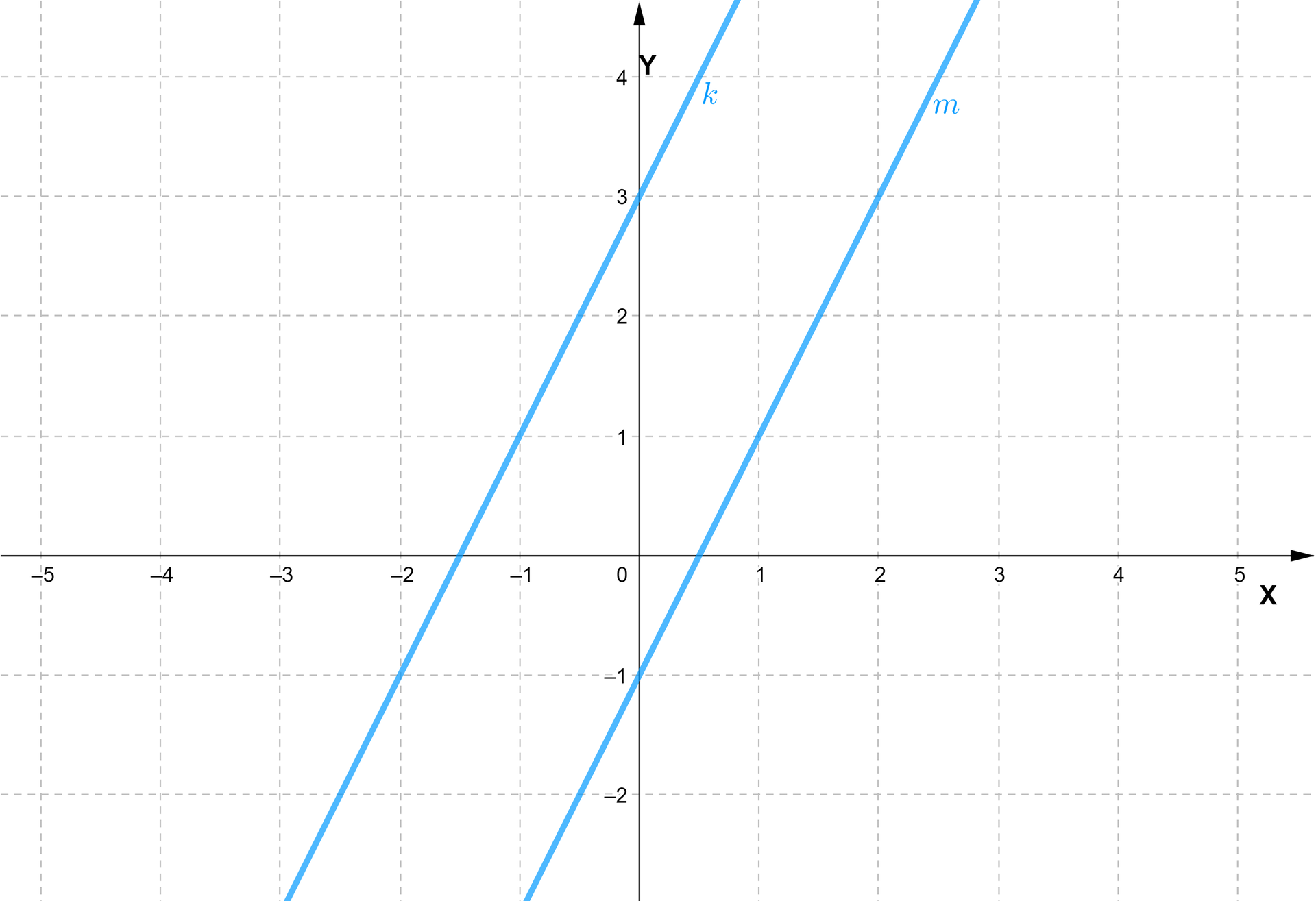 Ilustracja przedstawia dwuwymiarowy układ współrzędnych. Najmniejsza wartość na osi X to -5, a największa 5, natomiast na osi Y najmniejsza wartość wynosi -2, a największa 4. Na układzie zaznaczone są dwie proste równoległe względem siebie k oraz m. Prosta k przecina oś X mniej więcej w punkcie -2;0, a prosta m przecina oś X blisko punktu 0;0.