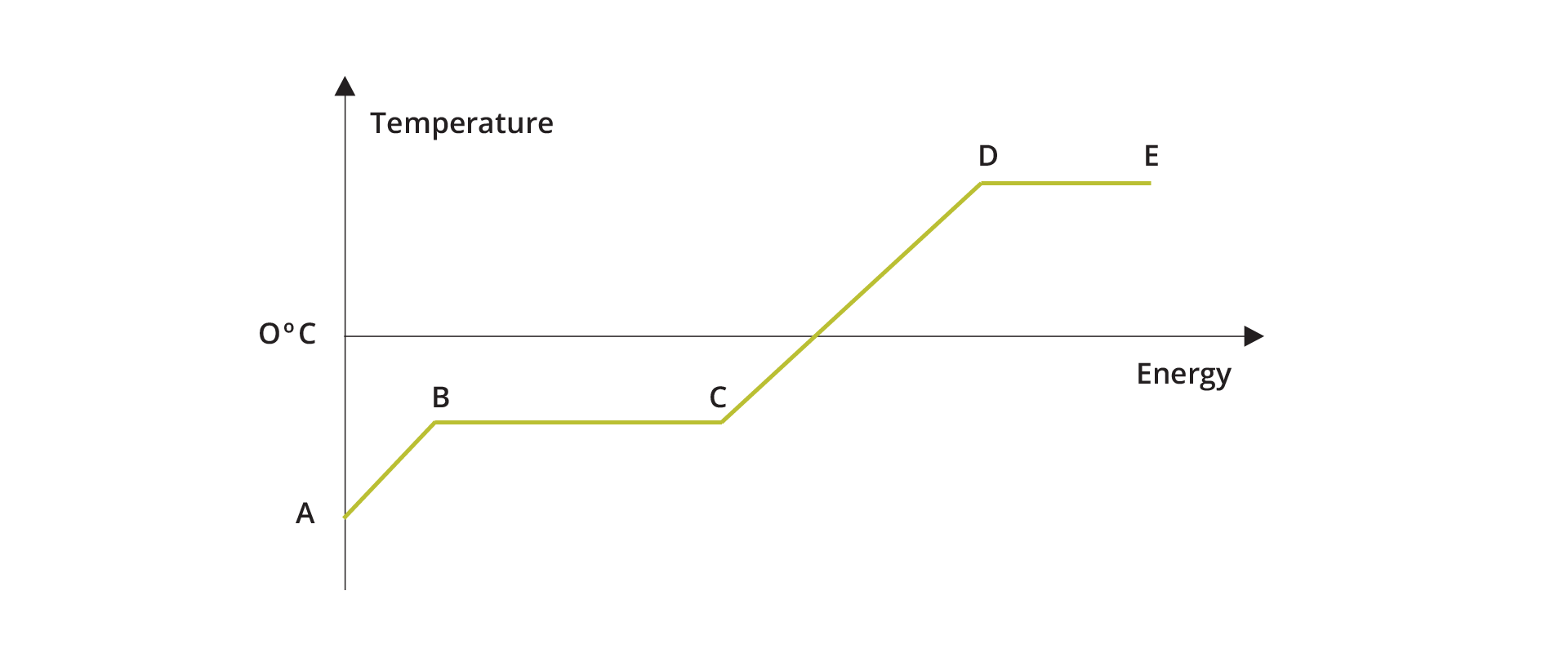 Ilustracja przedstawia wykres złożony z czterech połączonych odcinków. Oś pozioma opisana energy i oś pionowa opisana temperature. Zaznaczony jest punkt na przecięciu osi 0 stopni Celsjusza. Ukośny odcinek AB skierowany w prawo do góry zaczyna się na osi pionowej poniżej osi poziomej i kończy się poniżej osi poziomej. Poziomy odcinek BC skierowany w prawo. Ukośny odcinek CD skierowany w prawo do góry zaczyna się pod osią poziomą, kończy powyżej osi poziomej. Poziomy odcinek DE skierowany w prawo. 