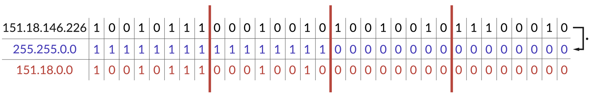 Ilustracja przedstawia 3 adresy IP, maskę oraz adres sieci. ustawione nad sobą w 3 rzędach, każdy z rozpisanymi oktetami bitów. adres 1 to 151.18.146.226 kolejnymi oktetami są 10010111czyli 151, 00010010 czyli 18, 10010010 czyli 146 oraz 11100010 czyli 226. Drugi adres to 255.255.0.0, 2 pierwsze oktety to same jedynki, każdy oktet ma wtedy wartość 255, dwa ostatnie to same zera, czyli wartości 0. Trzeci adres 151.18.0.0 pierwszy oktet to: 10010111 czyli 151, drugi to: 00010010 czyli 18, dwa ostatnie oktety to same 0 więc są o wartości 0.