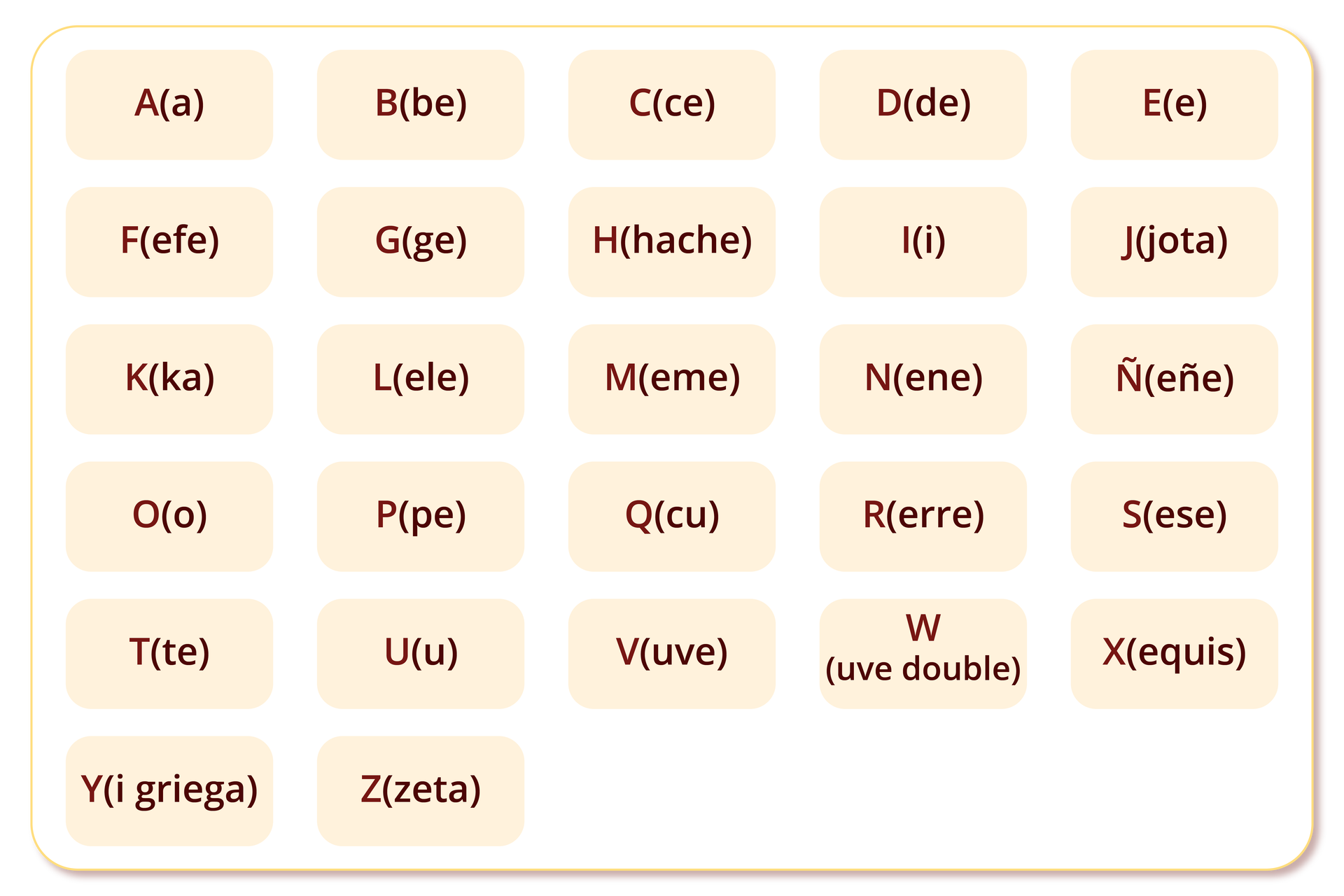 Ilustracja przedstawia okienka z literami alfabetu hiszpańskiego oraz wskazówkami w jaki sposób je czytać. Kolejno: A (a), B (be), C (ce), D (de), E (e), F (efe), G (ge), H (hache), I (i), J (jota), K (ka), L (ele), M (eme), N (ene), Ñ (eñe), O (o), P (pe), Q (cu), R (erre), S (ese), T (te), U (u), V (uve), W (uve doble), X (equis), Y (i griega), Z (zeta).