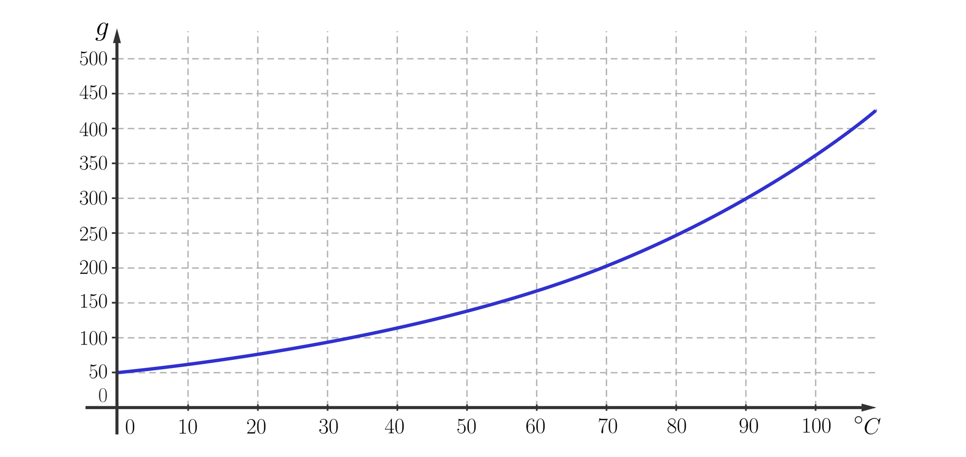 Ilustracja przedstawia układ współrzędnych z poziomą osią od zera do stu stopni Celsjusza z podziałką co dziesięć i pionową osią g od zera do 500 z podziałką co pięćdziesiąt. W układzie zaznaczono wykres, który rozpoczyna się w punkcie nawias zero średnik pięćdziesiąt i biegnie po łuku przez punkty: nawias siedemdziesiąt średnik dwieście zamknięcie nawiasu, nawias osiemdziesiąt średnik dwieście pięćdziesiąt, nawias dziewięćdziesiąt średnik trzysta zamknięcie nawiasu i wychodzi poza płaszczyznę układu.