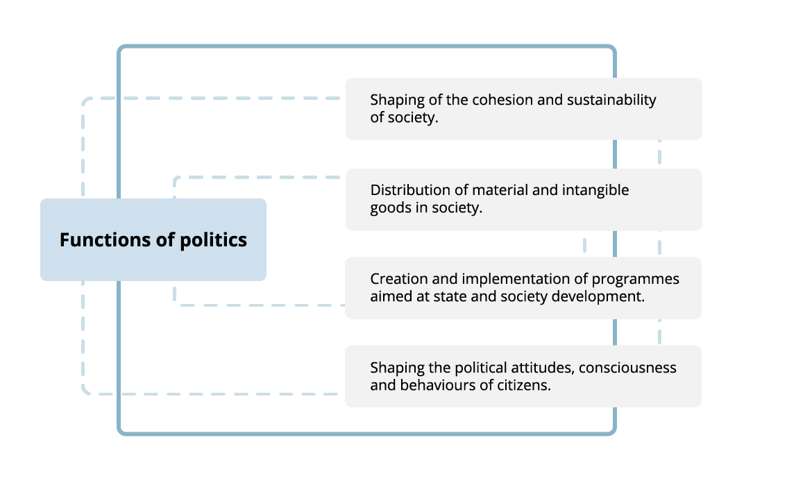 Infografika, której głównym elementem jest napis "Functions of politics", od którego odchodzą następujące elementy "Shaping of the cohesion and sustainability of society", "Distribution of material and intangible goods in society", "Creation and implementation of programmes aimed at state and society development", "Shaping the political attitudes, consciousness and behaviours of citizens".