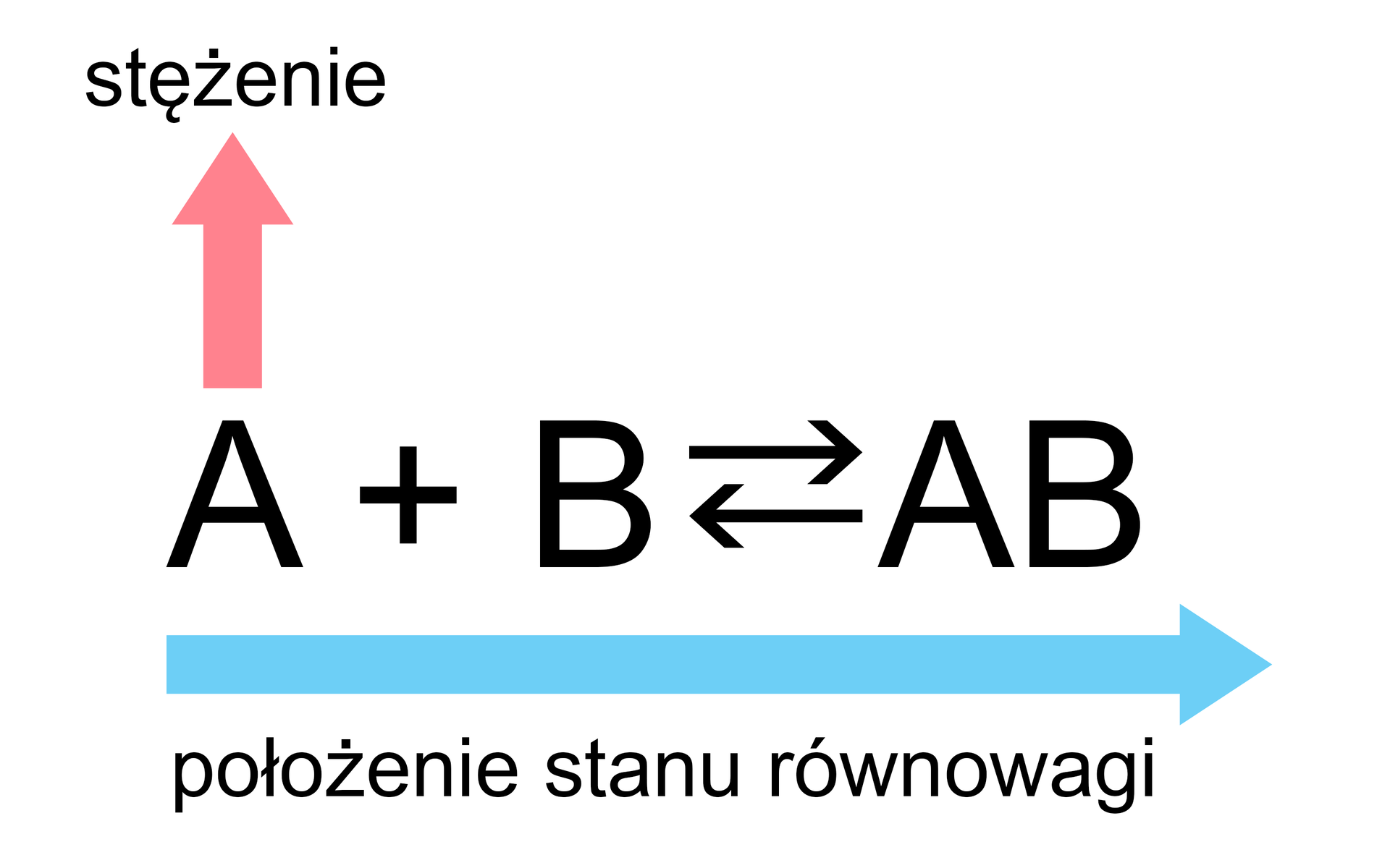 Na ilustracji znajduje się równanie: A (nad nim strzałka w górę z napisem stężenie) dodać B strzałki w dwie strony AB. Pod równaniem, na całej jego długości, jest strzałka skierowana w prawo z napisem: położenie stanu równowagi.