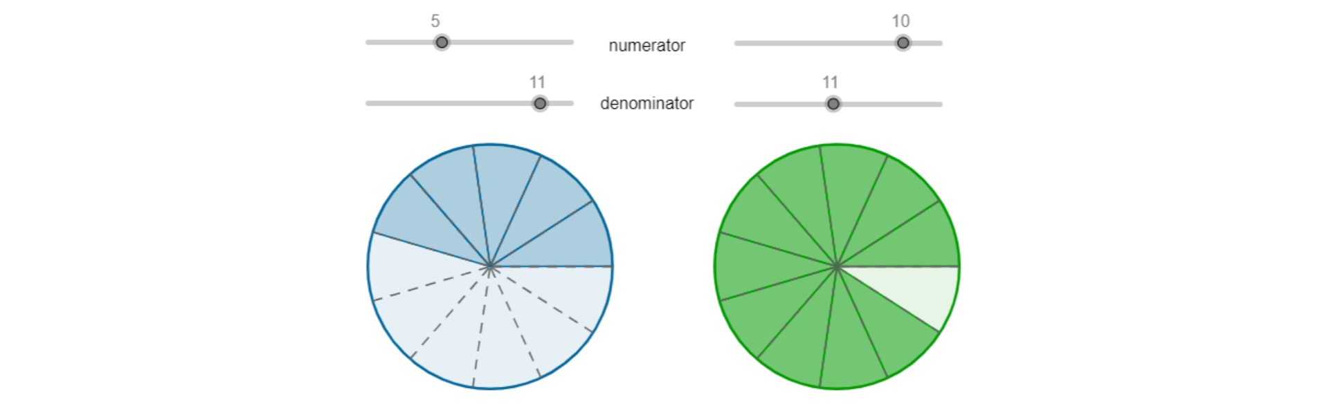 Na rysunku przedstawione są dwa koła, każde podzielone na jedenaście równych części. Nad każdym z kół znajdują się suwaki. Dolne suwaki opisane denominator określają mianownik (pokazują, na ile części koła zostały podzielone). Górne suwaki opisane numerator określają licznik (pokazują, ile części zostało zamalowanych). Suwaki po lewej stronie rysunku wskazują, od góry 5 i 11, koło poniżej ma zamalowanych pięć części z jedenastu. Suwaki po prawej stronie rysunku wskazują, od góry 10 i 11, koło poniżej ma zamalowanych dziesięć części z jedenastu. 