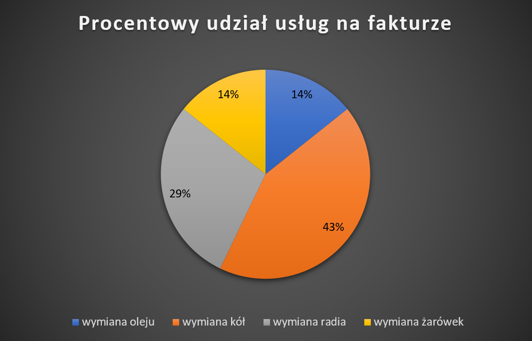 Zrzut ekranu przedstawia wykres kołowy o tytule: Procentowy udział usług na fakturze.  W legendzie znajdują się: Wymiana oleju kolor niebieski, wymiana kół kolor pomarańczowy, wymiana radia kolor szary, wymiana żarówek kolor żółty. Przy każdym z kolorów na wykresie kolorów napisana jest wartość procentowa. Wymiana oleju 14%, wymiana kół 43%, wymiana żarówek 14%, wymiana radia 29%. 