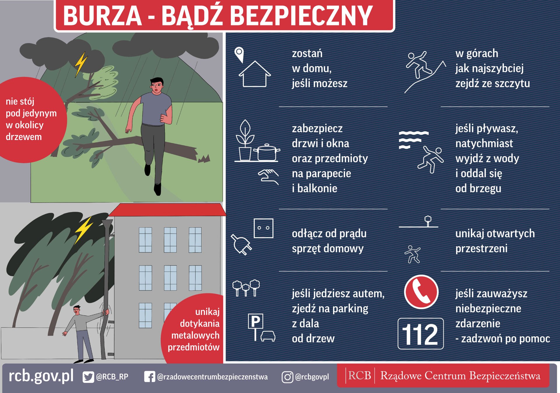 Grafika prezentuje wytyczne Rządowego Centrum Bezpieczeństwa na wypadek burzy. W lewym górnym rogu napis: burza - bądź bezpieczny. Obok obrazek z biegnącym mężczyzną. Za nim znajduje się przewrócone drzewo oraz chmury z symbolem błyskawicy i deszczu. Z lewej strony napis: nie stój pod jedynym w okolicy drzewem. W lewym dolnym rogu grafika mężczyzny trzymającego się rynny wielopiętrowego budynku mieszkalnego. W tle znajdują się wygięte od wiatru drzewa oraz symbol błyskawicy. Obok widać napis: unikaj dotykania metalowych przedmiotów. Z prawej strony ilustracji znajduje się lista wytycznych. Domek z symbolem pinezki oraz podpisem zostań w domu, jeśli możesz. Postać człowieka w górach z podpisem: w górach jak najszybciej zejdź ze szczytu. Ikonka rośliny, garnka oraz dłoni z podpisem: zabezpiecz drzwi i okna oraz przedmioty na parapecie i balkonie. Ikonka człowieka oraz fal z podpisem: jeśli pływasz natychmiast wyjdź z wody i oddal się od brzegu. Ikonka gniazdka elektrycznego oraz wtyczki z podpisem: odłącz od prądu sprzęt domowy. Ikonka człowieka i drzewa na horyzoncie z podpisem: unikaj otwartych przestrzeni. Ikonka parkingu, auta oraz drzew na horyzoncie z podpisem: jeśli jedziesz autem, zjedź na parking z dala od drzew. W prawym dolnym rogu znajduje się ikonka telefonu z czerwonym tłem, numer alarmowy 112 oraz podpis: jeśli zauważysz niebezpieczne zdarzenie - zadzwoń po pomoc. Pod grafiką znajduje się podpis: RCB Rządowe Centrum Bezpieczeństwa wraz z adresem internetowym rcb.gov.pl oraz nazwami w mediach społecznościowych.