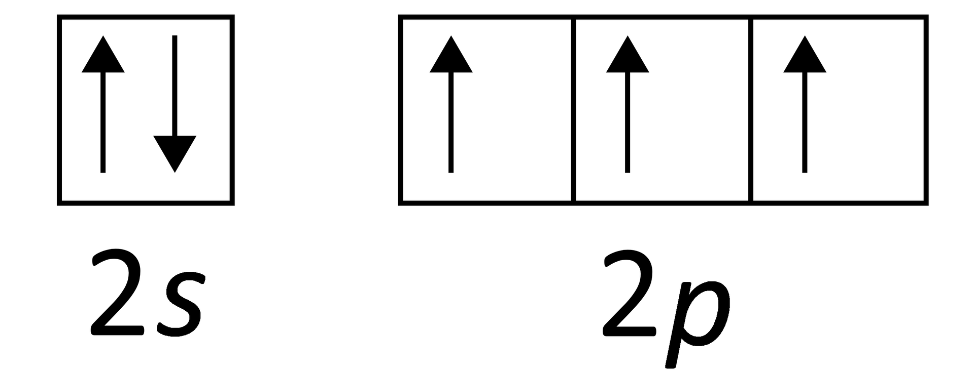 Ilustracja przedstawia zapisz klatkowy konfiguracji elektronowej dla powłoki walencyjnej atomu azotu. Pierwsza klatka 2s, w jej wnętrzu dwie czarne strzałki, jedna w górę druga w dół. Dla 2p trzy klatki, w każdej czarna strzałka skierowana w górę.