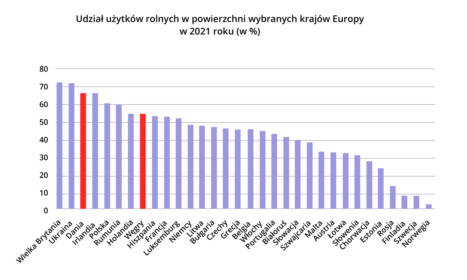 Wykres słupkowy prezentujący udział użytków rolnych w powierzchni wybranych krajów Europy w dwa tysiące dwudziestym pierwszym roku wyrażony w procentach. Wielka Brytania, Ukraina około 72%; Dania, Irlandia około 66%; Polska, Rumunia około 60%; Holandia, Węgry około 55%; Hiszpania, Francja około 54%; Luksemburg około 52%; Niemcy, Litwa, Bułgaria około 48%; Czechy, Grecja, Belgia, Włochy około 45%; Portugalia około 43%; Białoruś około 42%; Słowacja około 40%; Szwajcaria około 39%; Malta, Austria około 33%; Łotwa około 32%; Słowenia około 41%; Chorwacja około 28%; Estonia około 24%; Rosja około 15%; Finlandia, Szwecja około 9%; Norwegia około 3%.