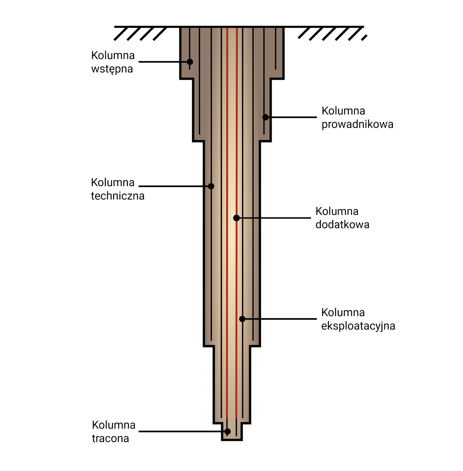 Na zdjęciu widać kolorowy schemat przedstawiający orurowanie otworu polegające na wprowadzeniu do otworu różnego rodzaju kolumny rur okładzinowych czyli rodzaju rur zapuszczanych do otworu wiertniczego, celem zabezpieczenia ścian otworu, oraz horyzontów wodnych, ropnych i gazowych. Rury okładzinowe charakteryzują się posiadaniem na obu końcach rur połączenia gwintowanego.Przedstawiony na rysunku otwór jest w kształcie wysuwanej pałki teleskopowej, która składa się z pięciu modułów (stref) o różnej szerokości. Najszerszy moduł znajduje się przy powierzchni gruntu. Otwór wraz z postępem głębokości ulega stopniowemu zwężeniu. W pierwszych czterech modułach przy każdej krawędzi bocznej modułu biegnie czarna prosta pionowa linia, która jest równoległa do krawędzi otworu a prostopadła do poziomu gruntu. Prosta biegnie od poziomu gruntu do końca każdej ze stref. W przypadku ostatniej najcieńszej strefy otworu prosta równoległa do krawędzi otworu biegnie od punktu znajdującego się na granicy pomiędzy czwartą a piątą strefą a końcem otworu.Do pierwszej pary prostych znajdujących się w pierwszej strefie czyli najbliżej gruntu przyporządkowany jest opis kolumna wstępna.Do pary prostych znajdującej się w drugiej strefie przyporządkowany jest czarny napis: kolumna prowadnikowa. Do pary prostych znajdującej się w trzeciej strefie przyporządkowany jest czarny napis: kolumna techniczna.  Do pary prostych znajdującej się w czwartej strefie przyporządkowany jest czarny napis: kolumna eksploatacyjna. Do pary czerwonych prostych biegnących w piątej strefie od początku otworu do praktycznie jego końca przyporządkowany jest napis: kolumna dodatkowa. Do pary czarnych prostych na końcu otworu będących przedłużeniem czerwonych prostych przyporządkowany jest napis: kolumna tracona.Wnętrze otworu jest w kolorze brązowym.Poziom gruntu zaznaczono jako czarną prostą od której odchodzi kilka krótkich prostych równoległych względem siebie, a biegnących pod kątem to znaczy odchylonych w lewo względem linii gruntu.