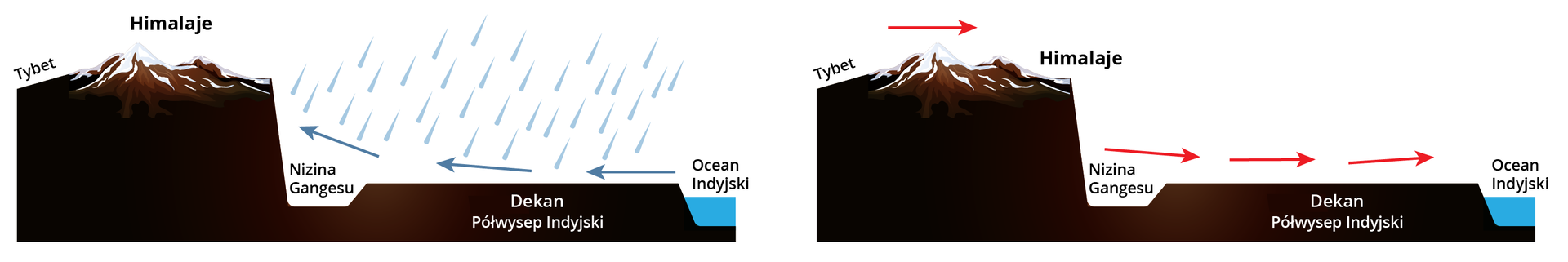 Schemat przedstawia wymianę mas powietrza w czasie letniego i zimowego monsunu na przedpolu Himalajów. Pierwszy rysunek na schemacie przedstawia wymianę mas powietrza w trakcie monsunu zimowego. Od lewej strony znajduje się Wyżna Tybetańska, za nią Himalaje przedstawiona w postaci wysokich, ośnieżonych szczytów. Dalej znajduje się duży uskok, zagłębienie w terenie podpisane jako Nizina Gangesu. Dalej widnieje niewielkie wzniesienie podpisane jako Dekan Półwysep Indyjski, a kolejno zagłębienie wypełnione wodą z podpisem Ocean Indyjski. Od strony oceanu w stronę Himalajów biegną nad lądem niebieskie strzałki wznoszące się w górę. Drugi obrazek przedstawia wymianę mas powietrza w trakcie monsunu letniego. Od lewej strony znajduje się Wyżna Tybetańska, za nią Himalaje przedstawiona w postaci wysokich, ośnieżonych szczytów. Dalej znajduje się duży uskok, zagłębienie w terenie podpisane jako Nizina Gangesu. Dalej widnieje niewielkie wzniesienie podpisane jako Dekan Półwysep Indyjski, a kolejno zagłębienie wypełnione wodą z podpisem Ocean Indyjski. Nad Himalajami znajduje się biegnąca w stronę oceanu czerwona strzałka, podobnie jak nad powierzchnią Niziny Gangesu i Półwyspu Indyjskiego.   