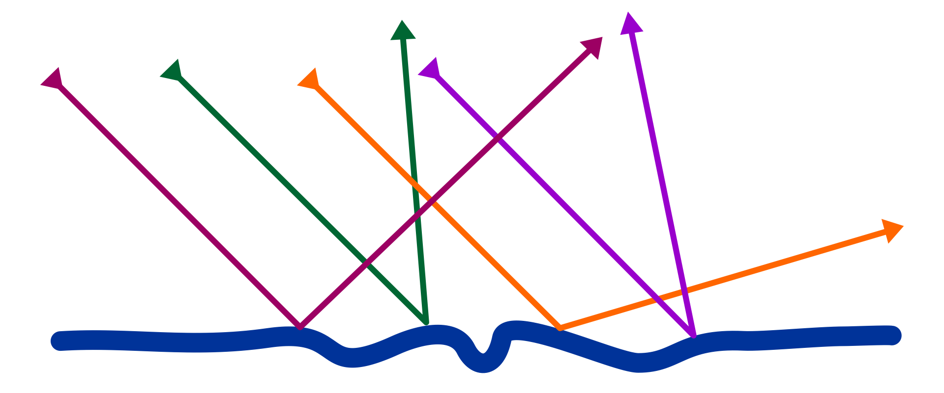 Ilustracja przedstawia nieregularną grubą granatową linię poziomą. Nad linią narysowano odcinki o różnych kolorach równoległe do siebie i grotami skierowane w stronę grubej poziomej linii pod pewnym kątem. Promienie odbijają się w różnych kierunkach, zależnie od tego, pod jakim kątem padły na chropowatą powierzchnię. Wiązka promieni odbitych nie jest już wiązką promieni równoległych do siebie.