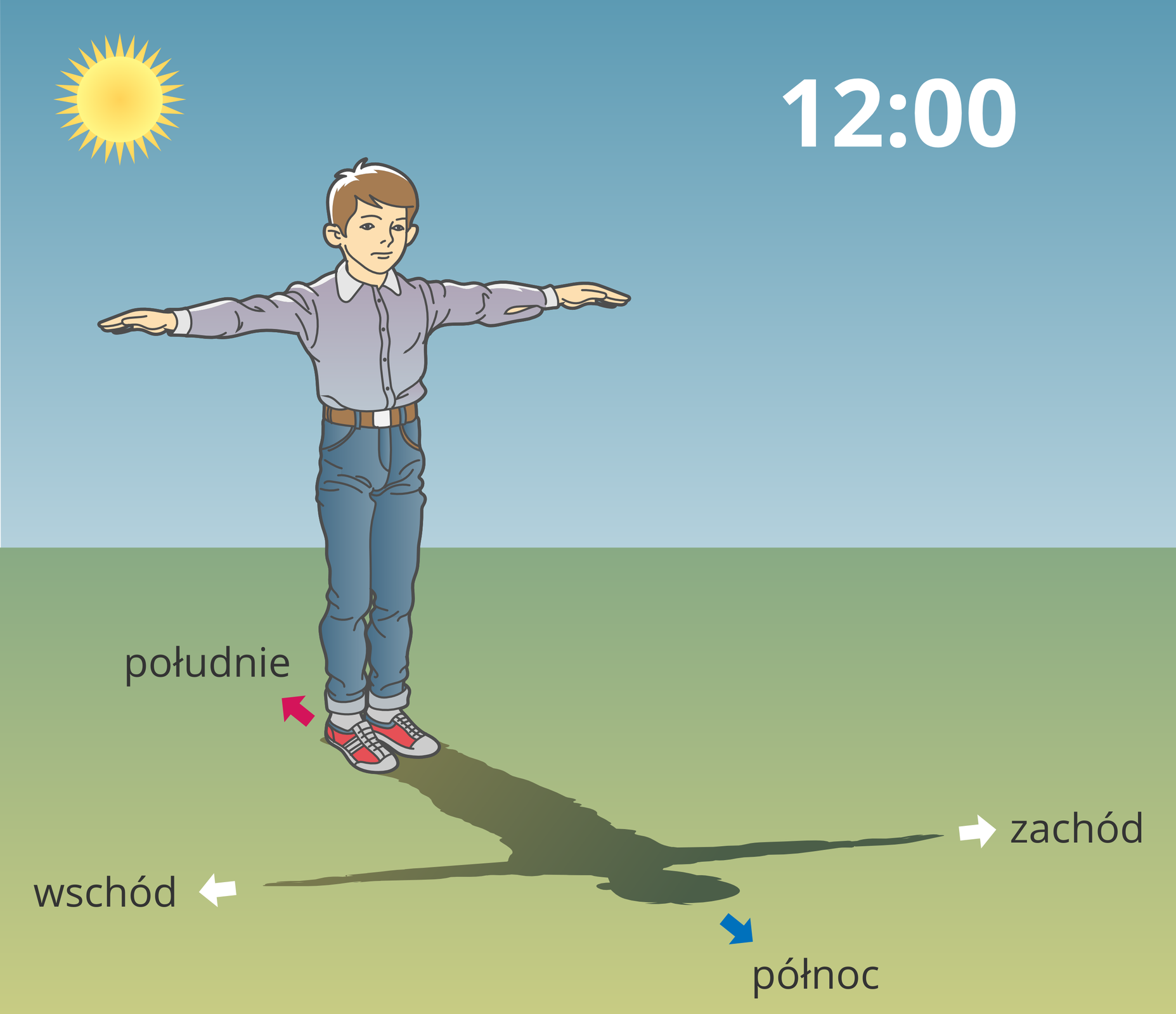 Ilustracja przedstawia chłopca, który jest ubrany w szarą koszulę, niebieskie spodnie i czerwone trampki, stojącego tyłem do słońca z rękoma uniesionymi w bok. Cień jego sylwetki w słoneczne południe wyznacza kierunki świata. Cień głowy wskazuje północ, po przeciwnej stronie jest południe. Cień lewej ręki zachód, a prawej – wschód. W prawej, górnej części ekranu widnieje biały zapis godzina dwunasta.