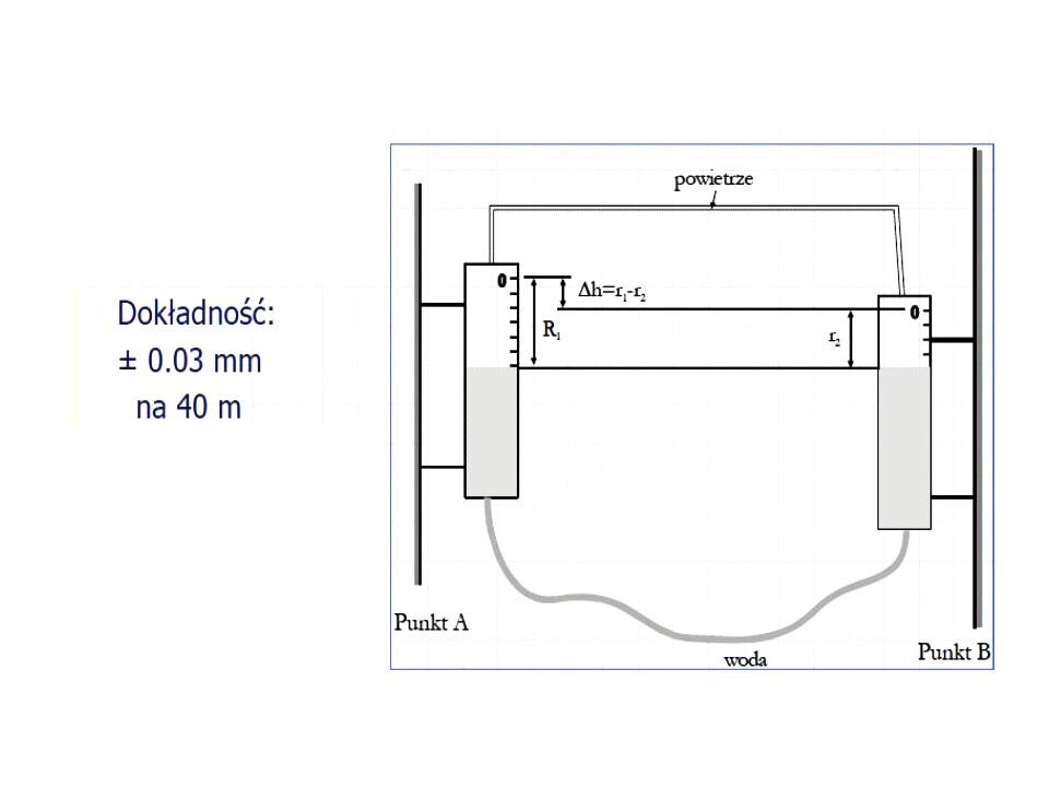  Grafika przedstawia niwelację hydrostatyczną. Polega ona na wyznaczeniu różnic wysokości punktów w oparciu o pomiar poziomu cieczy w naczyniach połączonych.