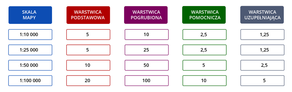 Tabela przedstawia informacje na temat cięcia poziomicowego. Zależy ono od skali mapy.  Przy skali 1:10 000 warstwica podstawowa – 5, pogrubiona – 10, pomocnicza – 2,5, uzupełniająca – 1,25. Przy skali 1:25 000 warstwica podstawowa – 5, pogrubiona – 25, pomocnicza – 2,5, uzupełniająca – 1,25. Przy skali 1:50 000 warstwica podstawowa – 10, pogrubiona – 50, pomocnicza – 5, uzupełniająca – 2,5. Przy skali 1:100 000 warstwica podstawowa – 20, pogrubiona – 100, pomocnicza – 10, uzupełniająca – 5.