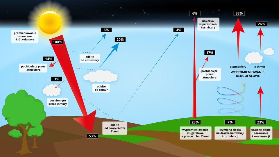 Ilustracja przedstawia schemat bilansu promieniowania cieplnego. Od góry ilustracji fragment przestrzeni kosmicznej, poniżej niebo i słońce. Na dole pagórki i drzewa. Strzałkami zilustrowano bilans. Po lewej stronie: ze 100 procent promieniowania słonecznego krótkofalowego 53 procent dociera do powierzchni Ziemi. 14 procent jest pochłaniane przez atmosferę, 3 procent przez chmury, 6 procent odbite od atmosfery, 20 procent odbite od chmur, 4 procent odbite od powierzchni Ziemi. Po prawej stronie zilustrowano, co dzieje się z 53 procentami ciepła odbitego od powierzchni Ziemi. I tak: 23 procent to wypromieniowanie długofalowe z powierzchni Ziemi, z czego 17 procent jest pochłonięte przez atmosferę, a 6 procent ucieka w przestrzeń kosmiczną. 7 procent to wymiana ciepła na drodze konwekcji i turbulencji, z czego 38 procent z atmosfery idzie w przestrzeń kosmiczną. 23 procent to utajone ciepło parowania i kondensacji, z czego 26 procent z chmur zostaje wypromieniowane w przestrzeń kosmiczną. 