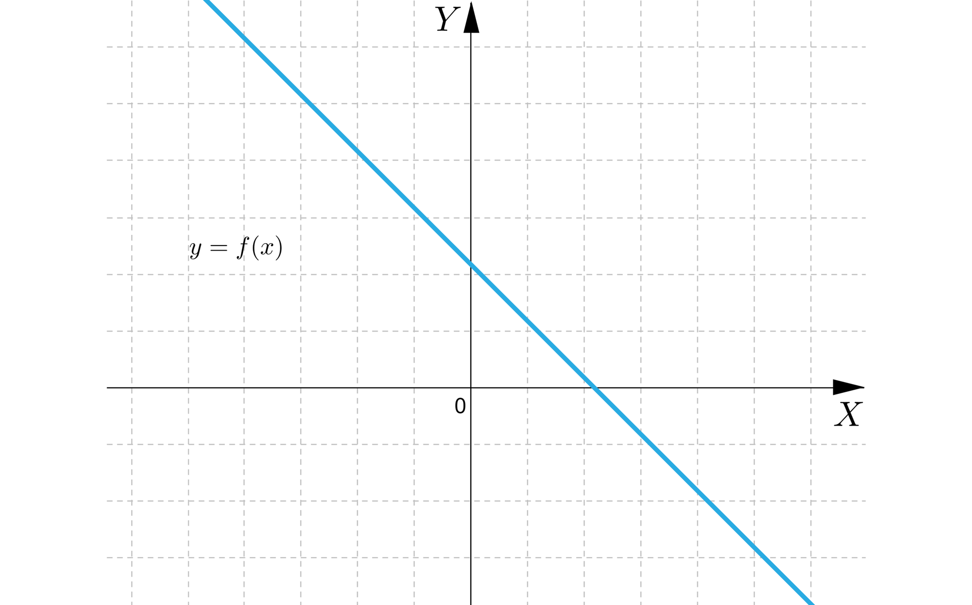 Ilustracja przedstawia układ współrzędnych z osią pionową Y i poziomą X. Zaznaczono prostą malejącą przecinającą oś Y w pierwszej i drugiej ćwiartce.