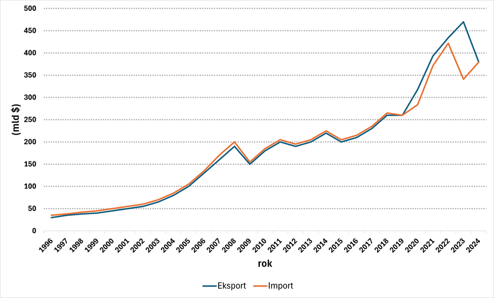 Wykres liniowy przedstawia wartość eksportu i importu Polski w latach 1996–2024 (w miliardach dolarów amerykańskich). Obie linie rosną niemal równolegle, z wyraźnym wzrostem po 2004 roku. W 2009 roku widać spadek zarówno eksportu, jak i importu. Od 2010 roku wartości ponownie rosną, osiągając szczyt w 2022 roku – eksport ok. 434 mld USD, import ok. 422 mld USD. W 2023 eksport przewyższa import, ale oba wskaźniki spadają w 2024 roku (eksport ok. 380 mld, import ok. 379 mld).