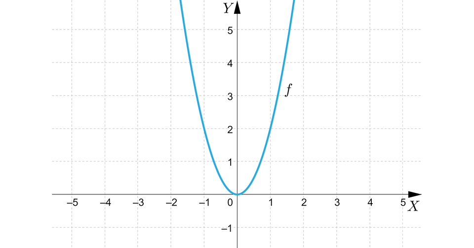 Na ilustracji przedstawiono układ współrzędnych z poziomą osią X od minus pięciu do pięciu, oraz z pionową osią Y od minus jeden do pięciu. Na płaszczyźnie, niebieskim kolorem narysowano wykres funkcji f nawias, x, zamknięcie nawiasu. Wykresem funkcji jest parabola o wierzchołku w punkcie nawias, zero, średnik, zero, zamknięcie nawiasu i ramionach skierowanych w górę. Wykres funkcji przebiega przez punkty o współrzędnych nawias, minus, jeden, średnik, dwa, zamknięcie nawiasu, oraz nawias, jeden, średnik, dwa, zamknięcie nawiasu. 