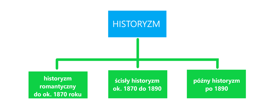 Grafika przedstawia schemat podziału historyzmu na: historyzm romantyczny do około 1870 roku, ścisły historyzm od około 1870 do 1890 roku i późny historyzm po 1890 roku.