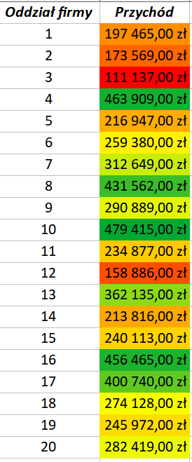 Tabela w dwóch kolumnach A i B. W kolumnie A wpisano Oddział firmy, są to wartości od 1 do 20 wpisywane w odstępach co 1. W kolumnie B wpisano Przychód w złotówkach. Wartości przychodu w kolumnie B zakreślono 5 kolorami w zależności od wartości: żółtym, jasnopomarańczowym, ciemnopomarańczowym, jasnozielonym, ciemnozielonym i czerwonym. 