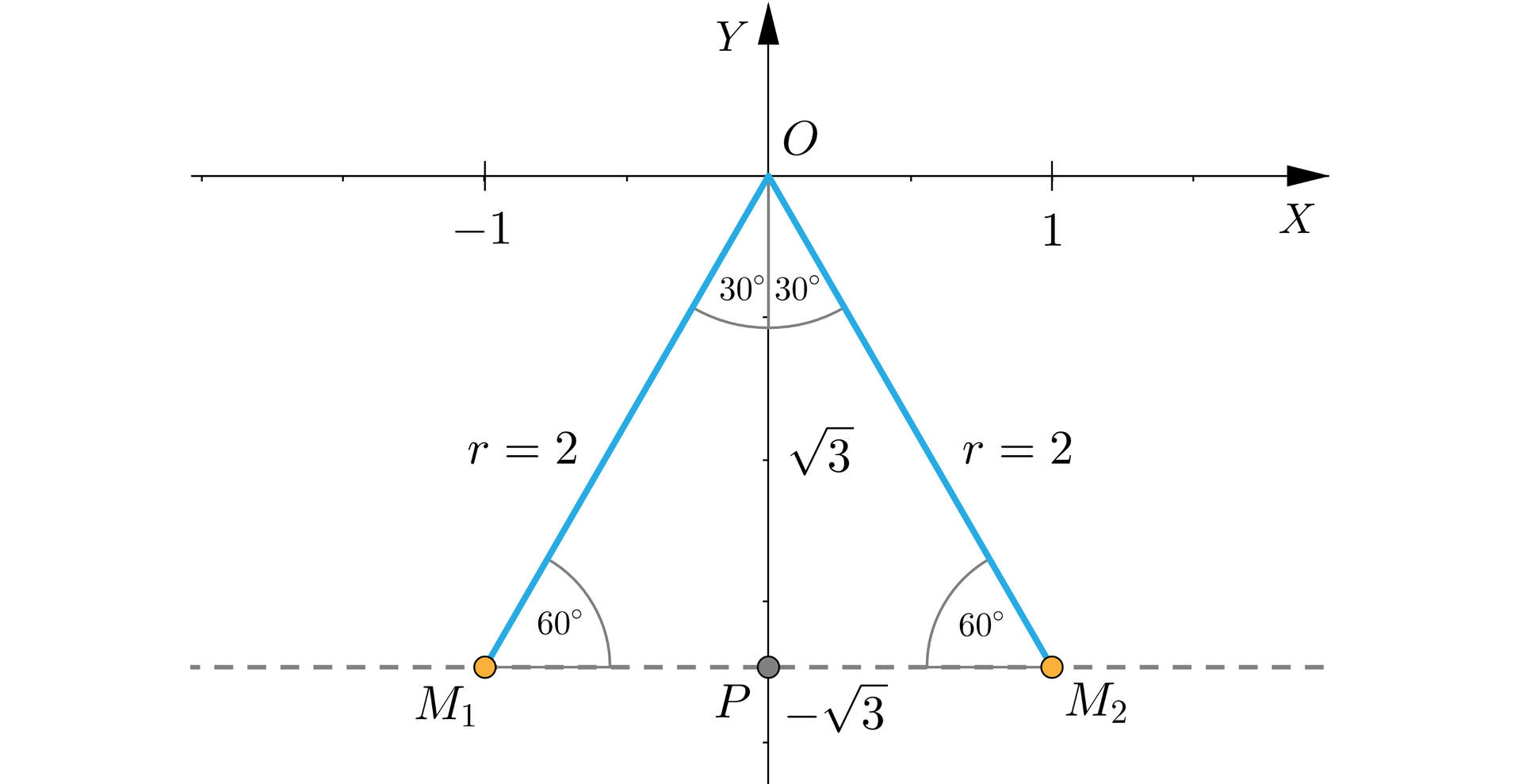 Ilustracja przedstawia układ współrzędnych z poziomą osią X oraz pionową Y. Rysunek skupia się głównie na trzeciej i czwartej ćwiartce układu. Punkt O to początek układu. Poprowadzone są z niego dwa odcinki, tworzące kąty ostre z ujemną półosią O Y. Punkt M 1 ma współrzędne minus 1, minus pierwiastek z trzech. Odcinek O M 1 znajduje się w trzeciej ćwiartce układu i ma długoś r równą 2. Punkt M 2 ma współrzędne 1, minus pierwiastek z trzech. Odcinek O M 2 znajduje się w czwartej ćwiartce układu i również ma długość r równą dwa. Przez punkty M 1 i M 2 linią przerywaną poprowadzona jest pozioma prosta, która jest prostopadła do osi Y i przecina ją w punkcie P o współrzędnych 0, minus pierwiastek z trzech. Odcinek O P leży więc na osi Y i ma długość równą pierwiastek z trzech. Na rysunku zaznaczone są także kąty. Kąt między odcinkiem M 1 P a odcinkiem M 1 O wynosi 60 stopni. Kąt między odcinkiem M 1 O a O P wynosi 30 stopni. Kąt między odcinkiem M 2 P a odcinkiem M 2 O wynosi 60 stopni. Kąt między odcinkiem M 2 O a O P wynosi 30 stopni.