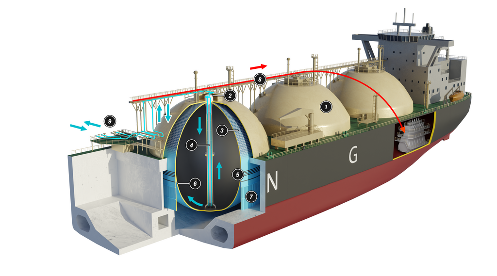 Na zdjęciu widoczny jest animowany przekrój tankowiec LNG ze zbiornikami membranowymi typu SPB. Przedstawiony tankowiec jest długim statkiem. Na rufie statku znajduje się mostek o kształcie odwróconego trapezu równoramiennego. Na widocznym fragmencie statku widoczne są trzy zbiorniki sferyczne LNG. Ostatni zbiornik jest pokazany w formie przekroju. Po lewej stronie zbiornika z przekrojem widać układ rur opisanych cyfrą dziewięć. Jest to LNG. Nad zbiornikami biegnie pomost z rurą łączącą wszystkie zbiorniki. Element jest podpisany cyfrą osiem. Jest to doprowadzenie BOG czyli gazu upustowego do silnika. zbiornik sferyczny składa się z trzech warstw. Zewnętrzna o kształcie półkuli opisana cyfrą jeden oznaczająca powłokę zewnętrzną zbiornika. Wewnętrznej o kształcie półcylindra o opisanego cyfrą trzy oznaczający izolację termiczną, oraz wewnętrzna o kształcie kuli opisana cyfrą sześć oznaczającą grubość zbiornika. Na szczycie kopuły zbiornika znajdują się prostopadłościenne elementy które są pomiędzy barierkami zabezpieczającymi. Nad nimi znajduje się cyfra dwa. Oznacza ona Liquid and Vapour Dome czyli kopułę cieczy I par. Od kopuły biegnie przez cały zbiornik rura oznaczona cyfrą cztery. Jest to wieża pompowa. Na środkowym płaszczu w połowie jego wysokości znajdują się trzy żłobienia oznaczone cyfra pięć oznaczającą kurczliwość termiczną zbiornika. Pod mostkiem statku pokazany jest silnik do którego prowadzi czerwona strzałka od rur biegnących na szczycie zbiorników sferycznych.