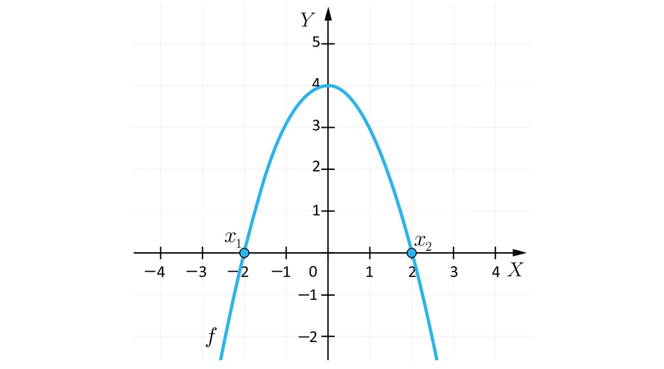 Ilustracja przedstawia układ współrzędnych z poziomą osią x od minus 4 do 4 i pionową osią y od minus 2 do 5. Na płaszczyźnie zaznaczone są dwa punkty x_1 i x_2 oraz parabola. Punkt x_1 ma współrzędne: minus 2, 0. Punkt x_2 ma współrzędne: 2, 0. Parabola ma ramiona skierowane do dołu i przechodzi przez punkty x_1 i x_2. Wierzchołek paraboli ma współrzędne: 0, 4. Parabola jest podpisana literą f.