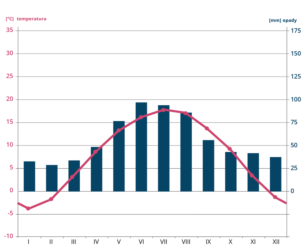 Ilustracja przedstawia klimatogram Krakowa. Temperatura jest najniższa w styczniu minus 4 stopnie Celsjusza, w lutym minus 3 stopnie, w grudniu minus 1 stopień. Najcieplejszym miesiącem jest lipiec z temperaturą plus 17 stopni Celsjusza, nieco mniej jest w sierpniu. Opady występują w każdym miesiącu. Najniższe są w miesiącach zimowych - luty około 26 milimetrów. W styczniu około 27 milimetrów. Opady w czerwcu wynoszą najwięcej, bo prawie 100 milimetrów, nieco mniej w lipcu.   