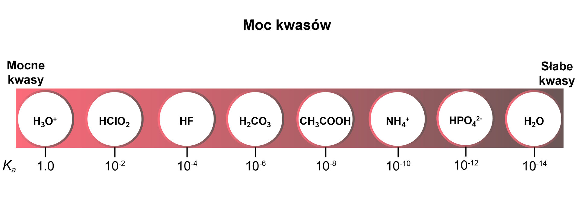 Schemat przedstawia moc kwasów. Przebiega od mocnych kwasów do słabych. Od lewej strony do prawej. Na początku schematu na dole jest litera         K            a         , oznaczająca stałą dysocjacji kwasu. Od lewej strony znajdują się następujące związki:                H                 3                       O                 +          o wartości 1.0;                H       C       l       O                 2          ma wartość 10 do potęgi -2; HF ma wartość 10 do potęgi -4;                H                 2                       C       O                 3          ma wartość 10 do potęgi -6;                C       H                 3                C     O     O     H     ma wartość 10 do potęgi -8;                N       H                 4                 +          ma wartość dziesięć do potęgi -9;                H       P       O                 4                 2       −          ma wartość 10 do potęgi -12;                H                 2                O     10 do potęgi -14.   
